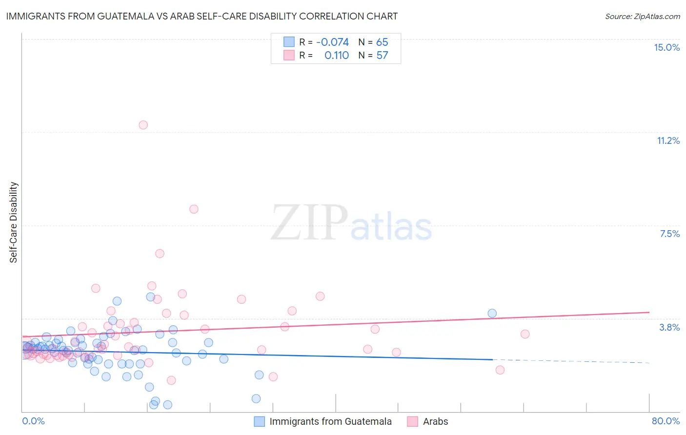 Immigrants from Guatemala vs Arab Self-Care Disability