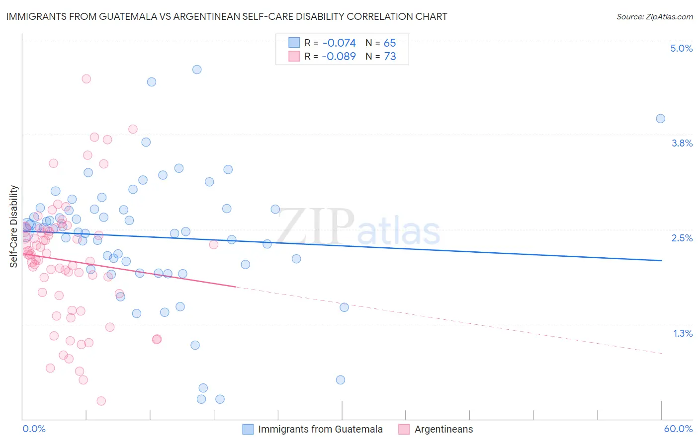 Immigrants from Guatemala vs Argentinean Self-Care Disability