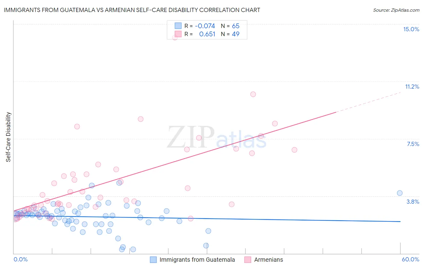 Immigrants from Guatemala vs Armenian Self-Care Disability