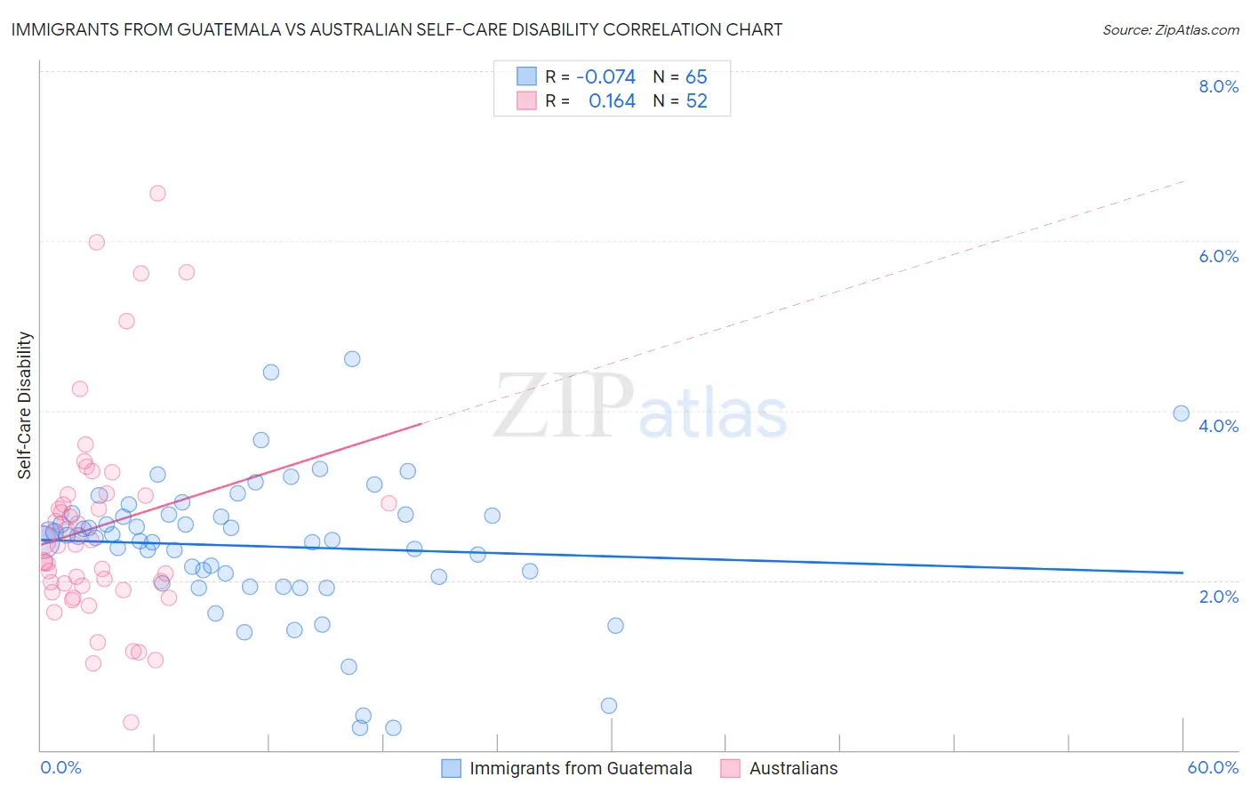 Immigrants from Guatemala vs Australian Self-Care Disability
