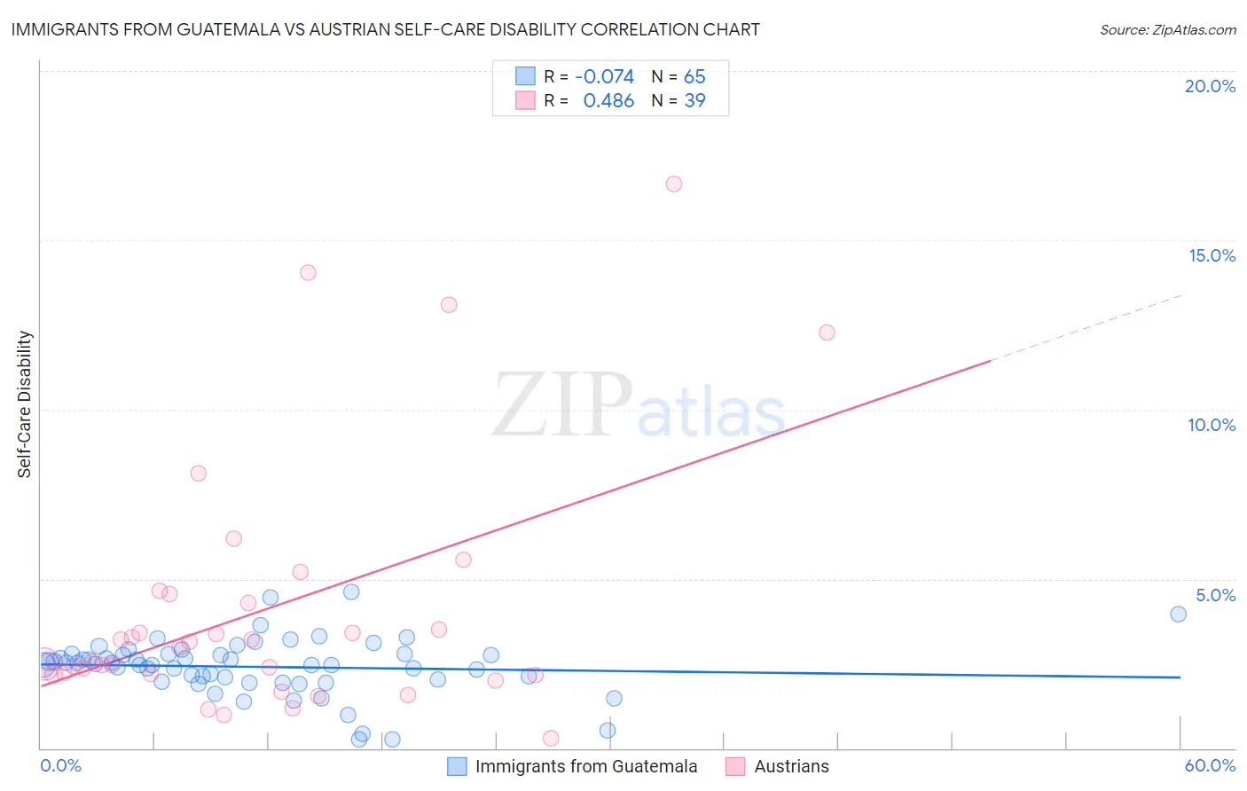 Immigrants from Guatemala vs Austrian Self-Care Disability