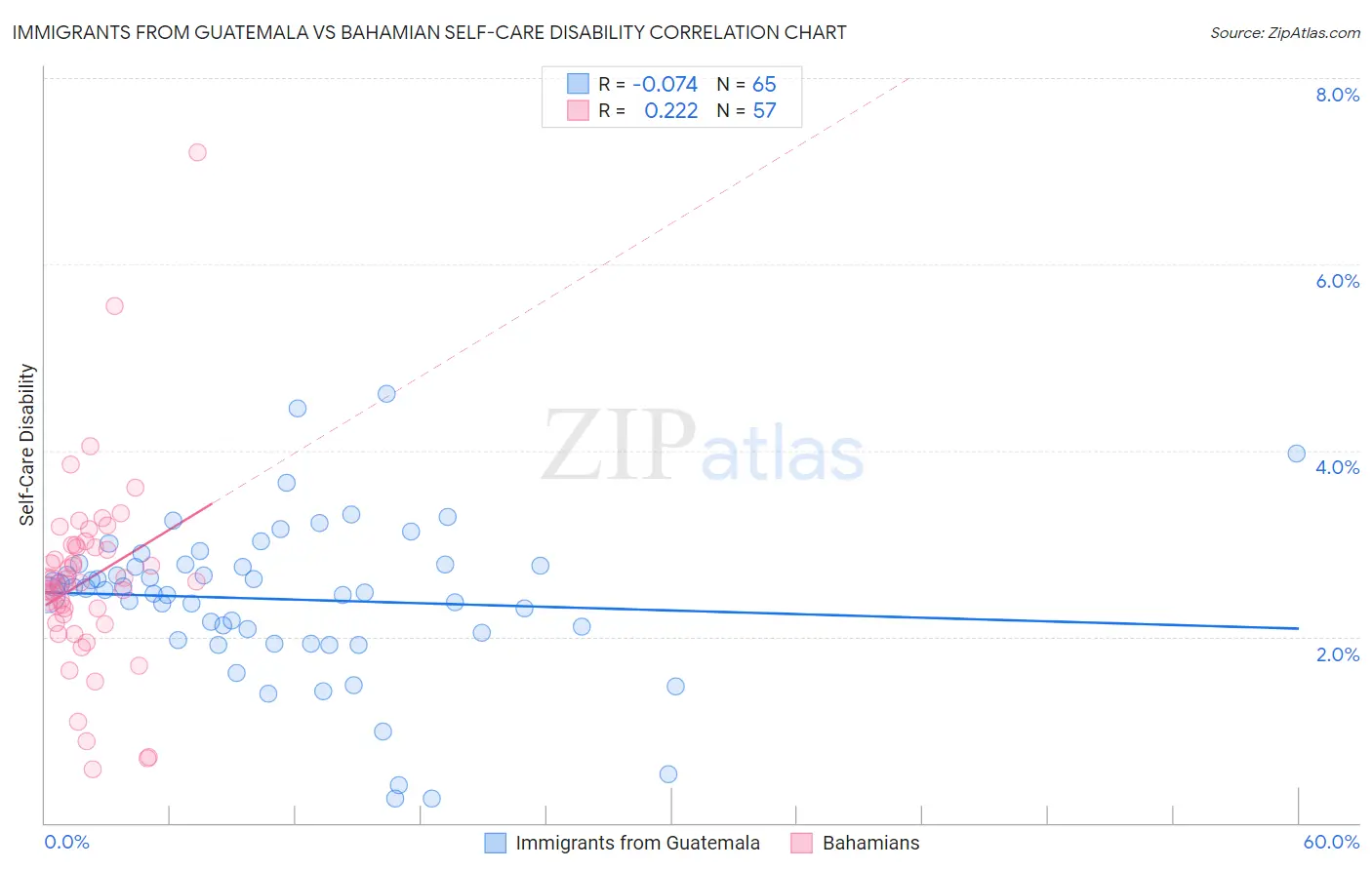 Immigrants from Guatemala vs Bahamian Self-Care Disability