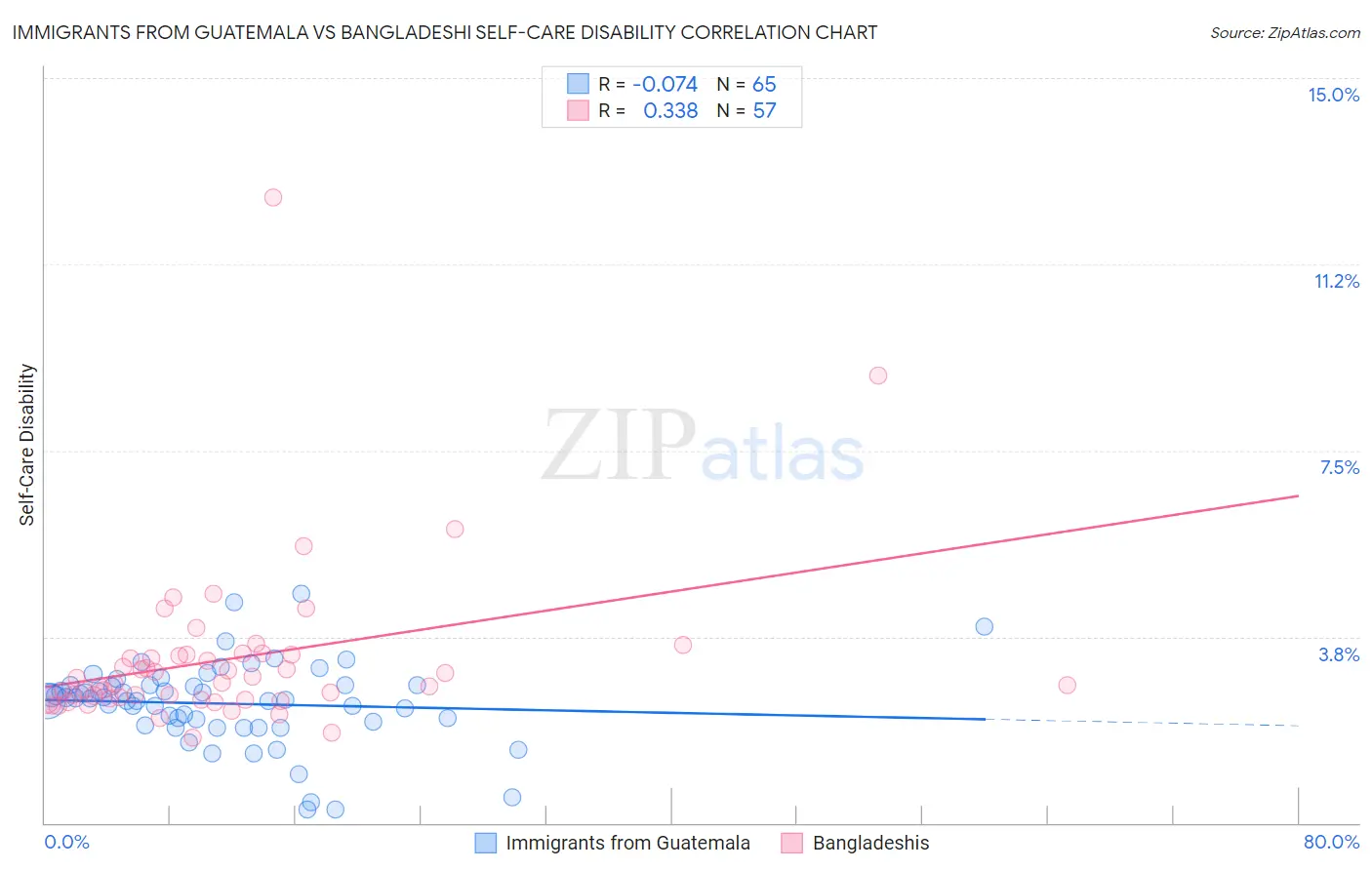 Immigrants from Guatemala vs Bangladeshi Self-Care Disability