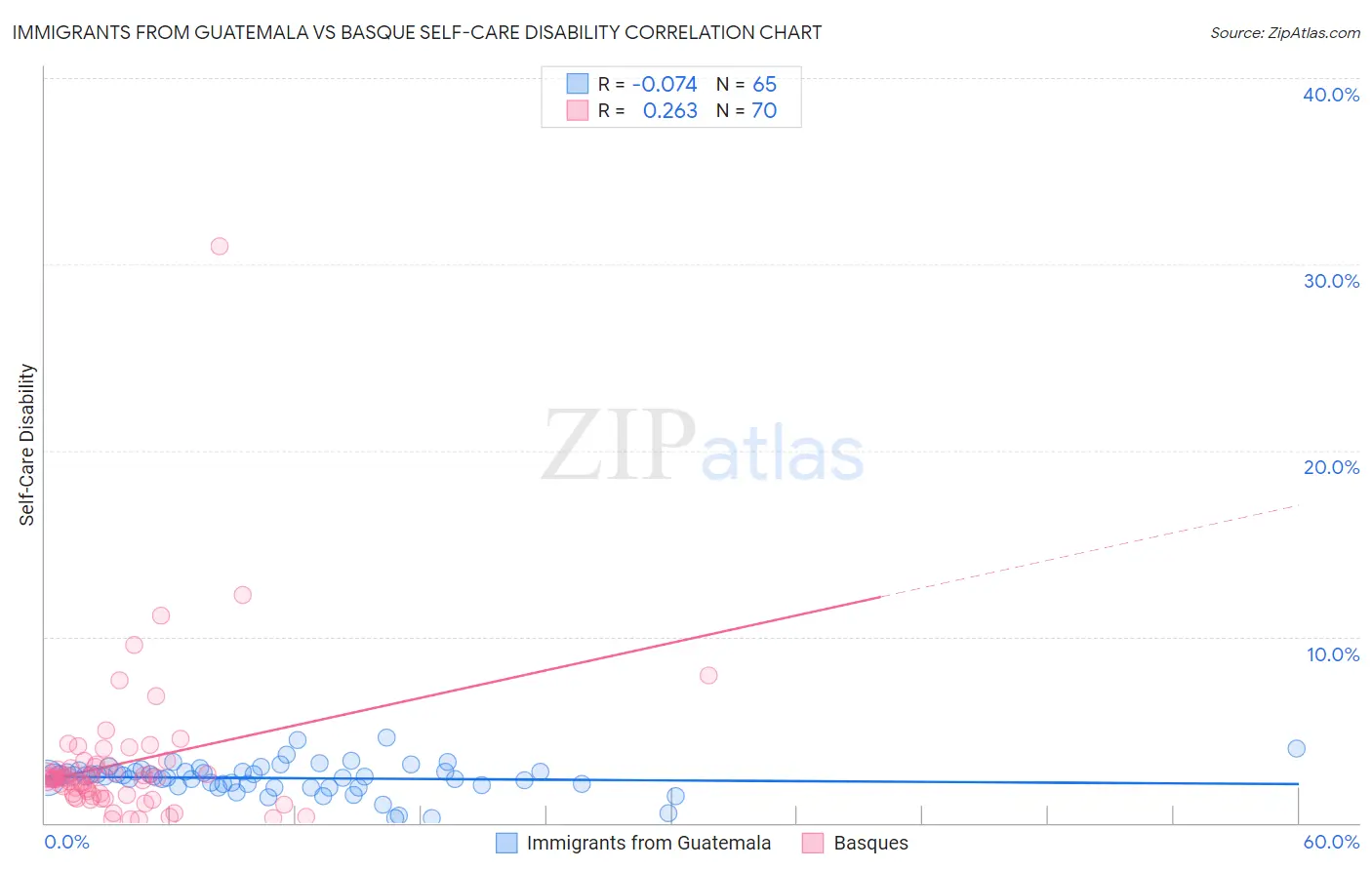 Immigrants from Guatemala vs Basque Self-Care Disability