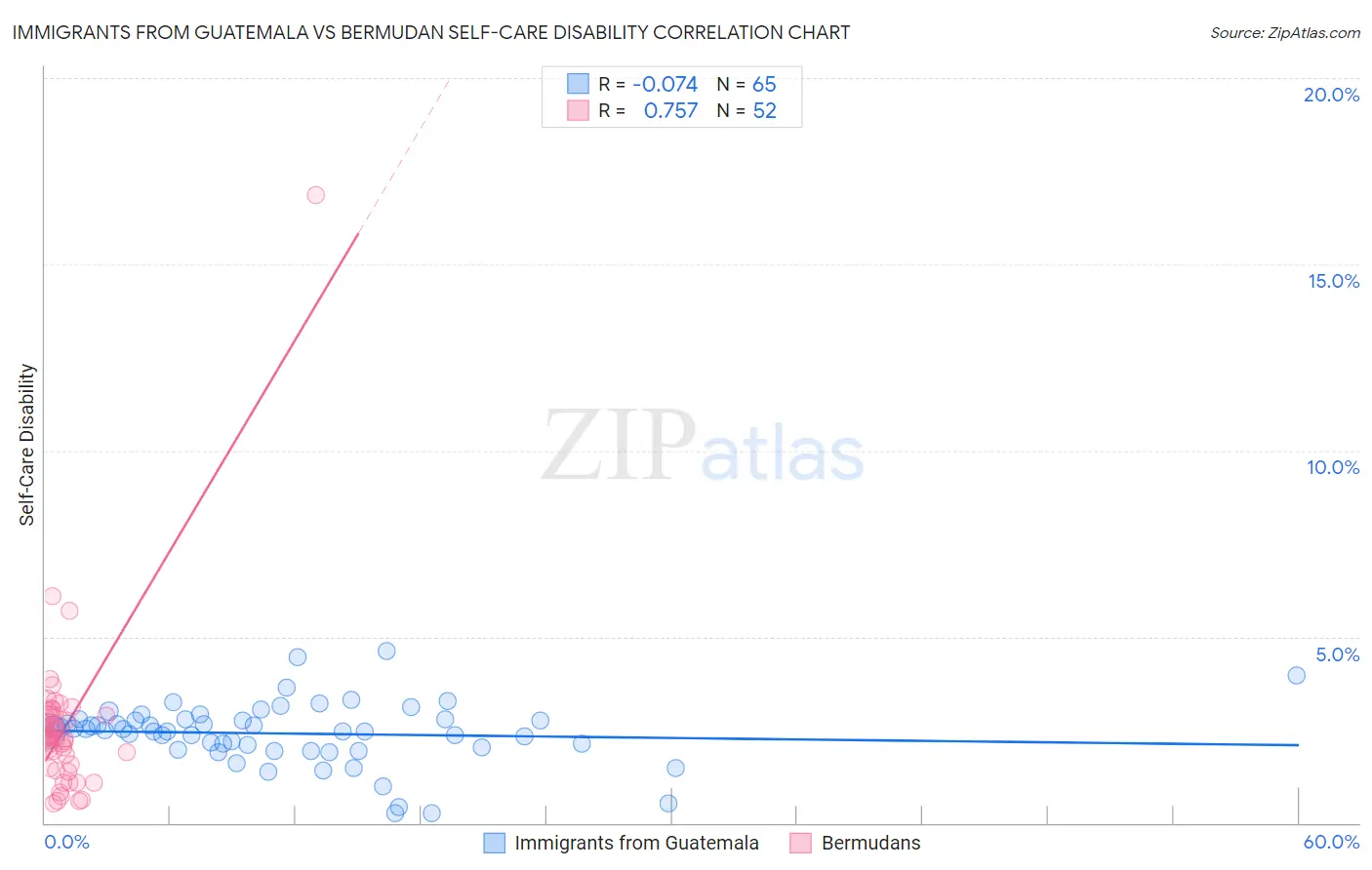 Immigrants from Guatemala vs Bermudan Self-Care Disability