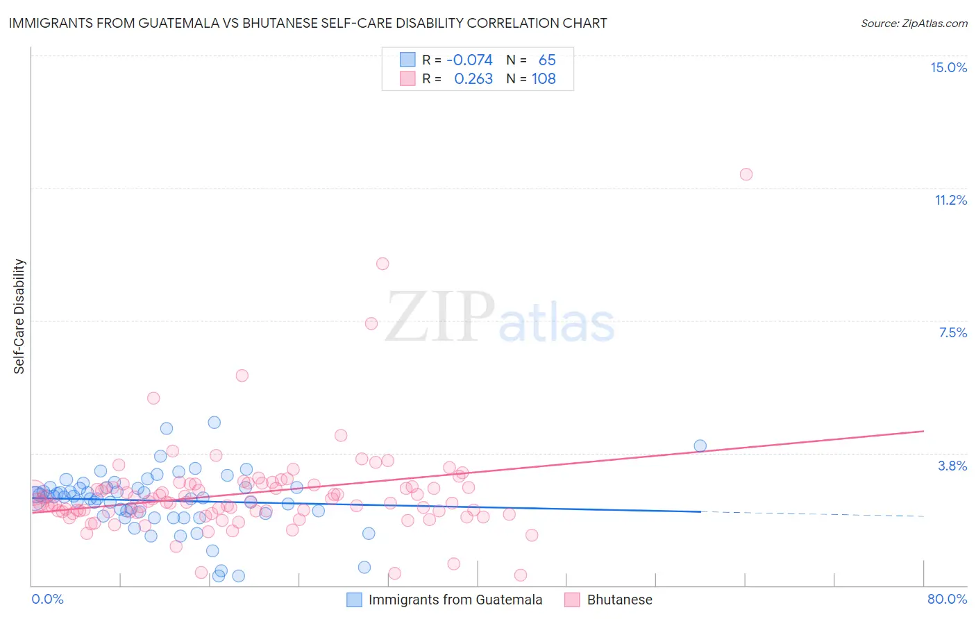 Immigrants from Guatemala vs Bhutanese Self-Care Disability
