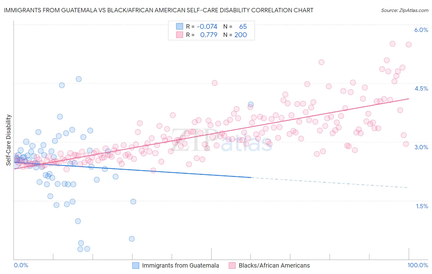 Immigrants from Guatemala vs Black/African American Self-Care Disability