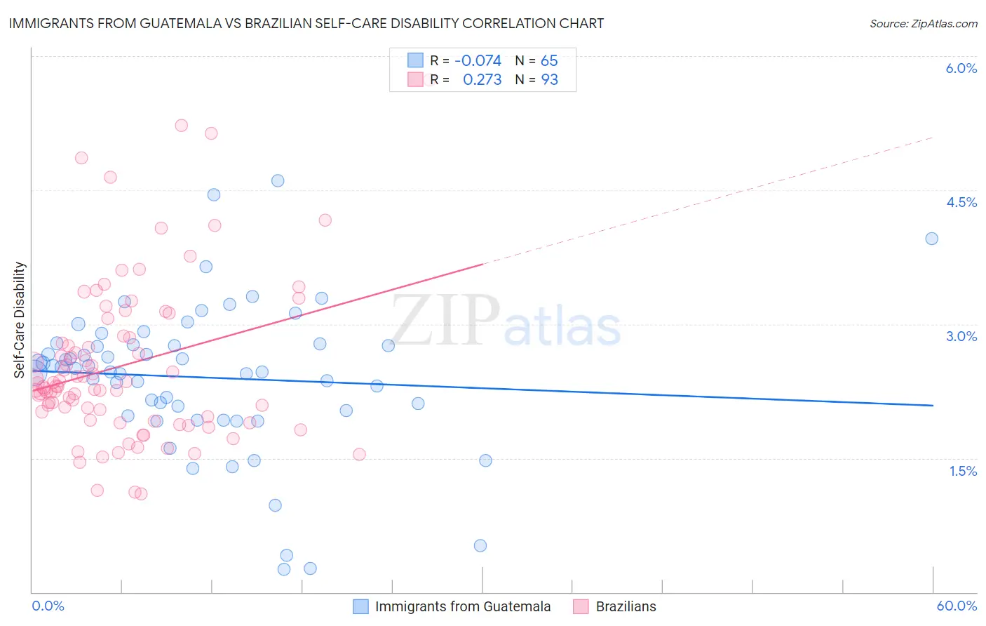 Immigrants from Guatemala vs Brazilian Self-Care Disability