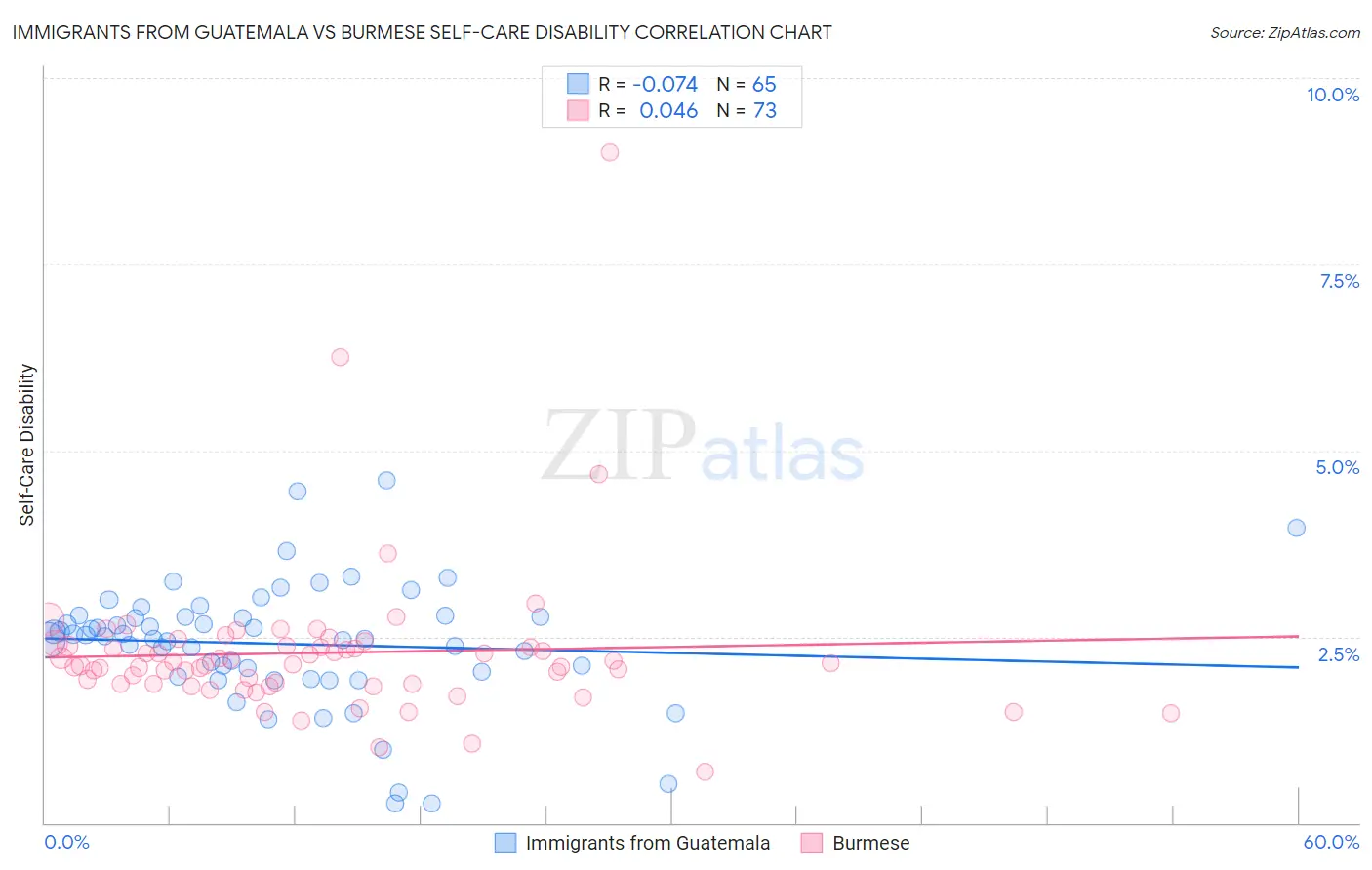 Immigrants from Guatemala vs Burmese Self-Care Disability