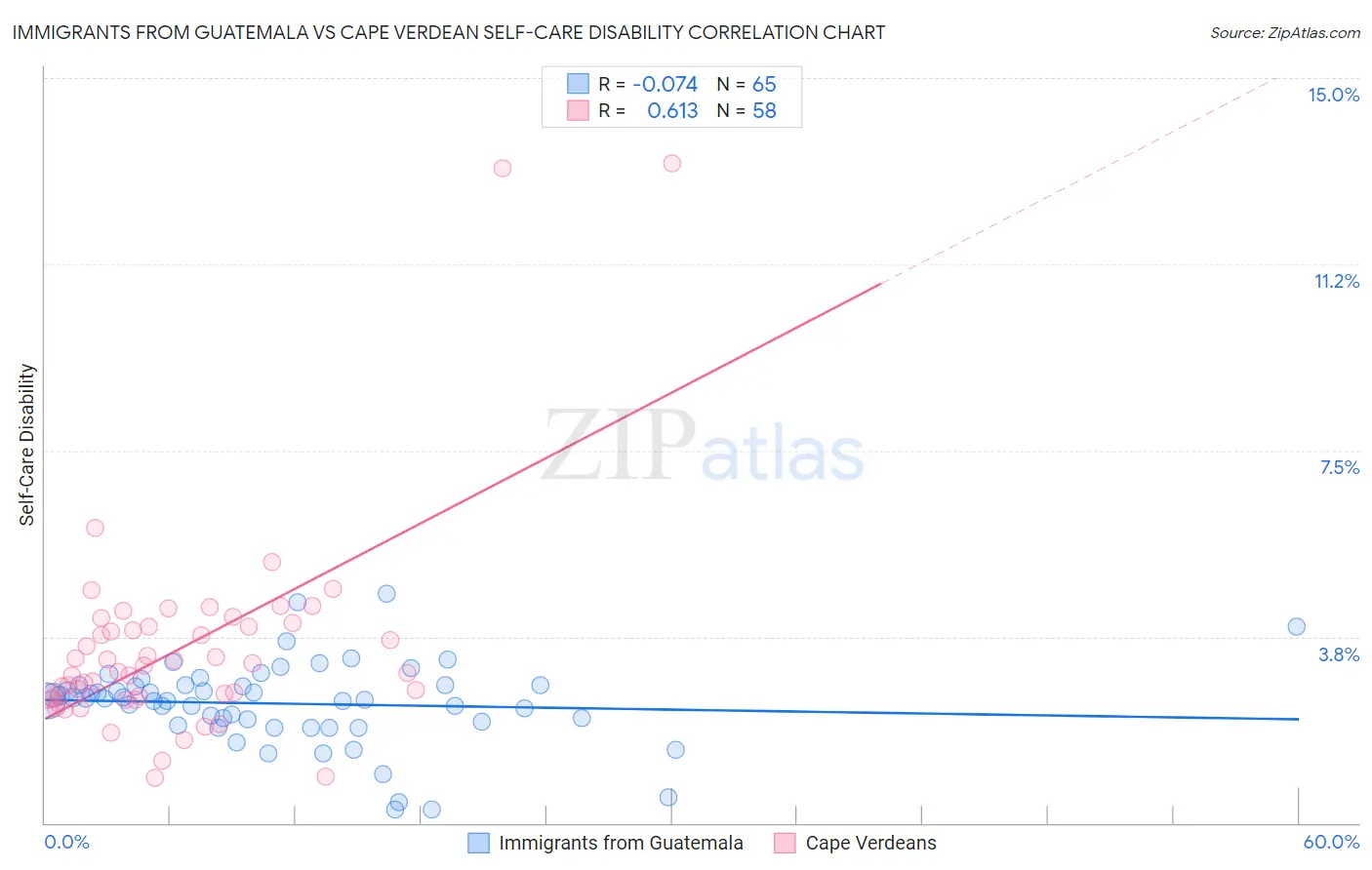 Immigrants from Guatemala vs Cape Verdean Self-Care Disability