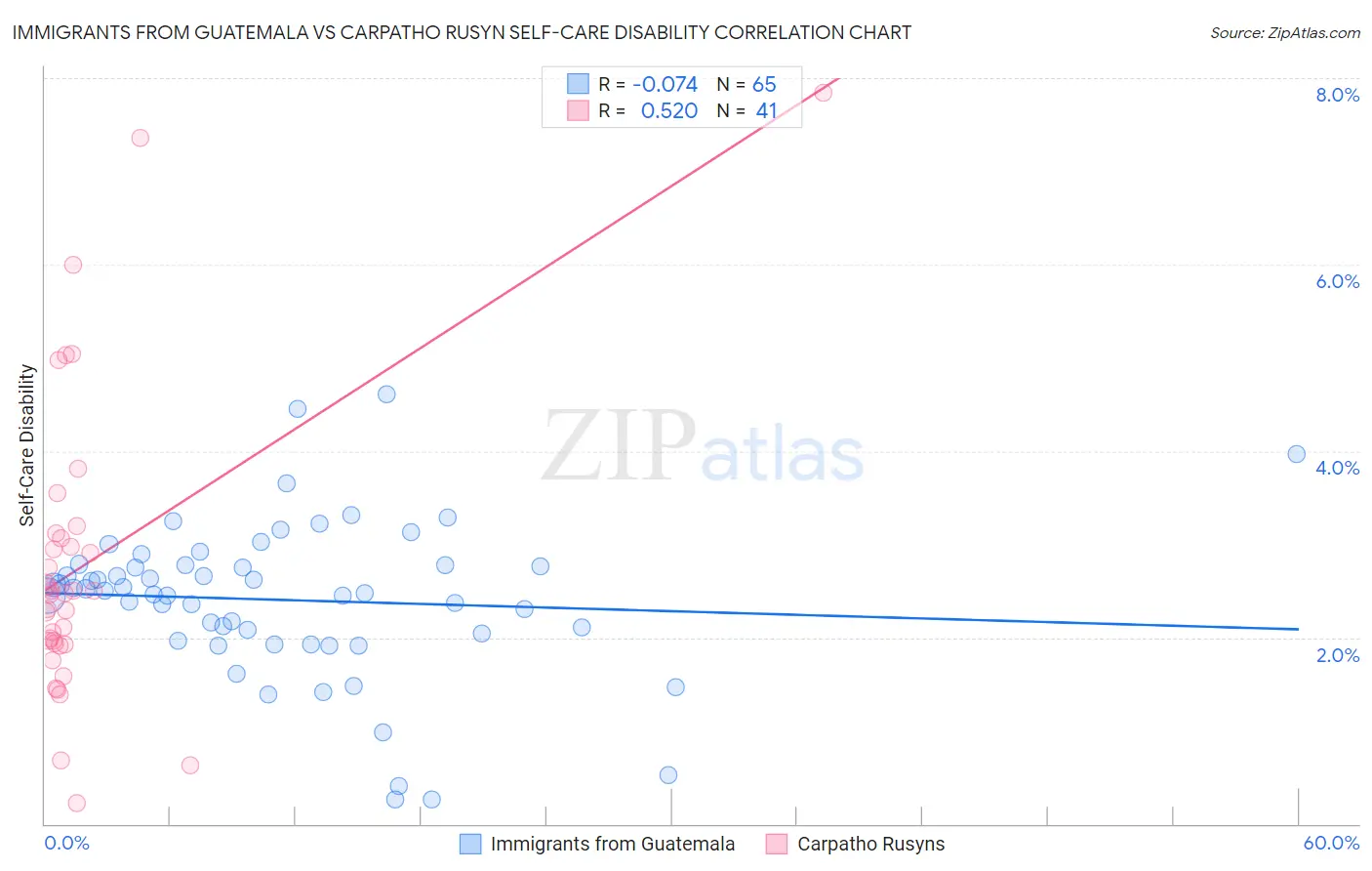 Immigrants from Guatemala vs Carpatho Rusyn Self-Care Disability