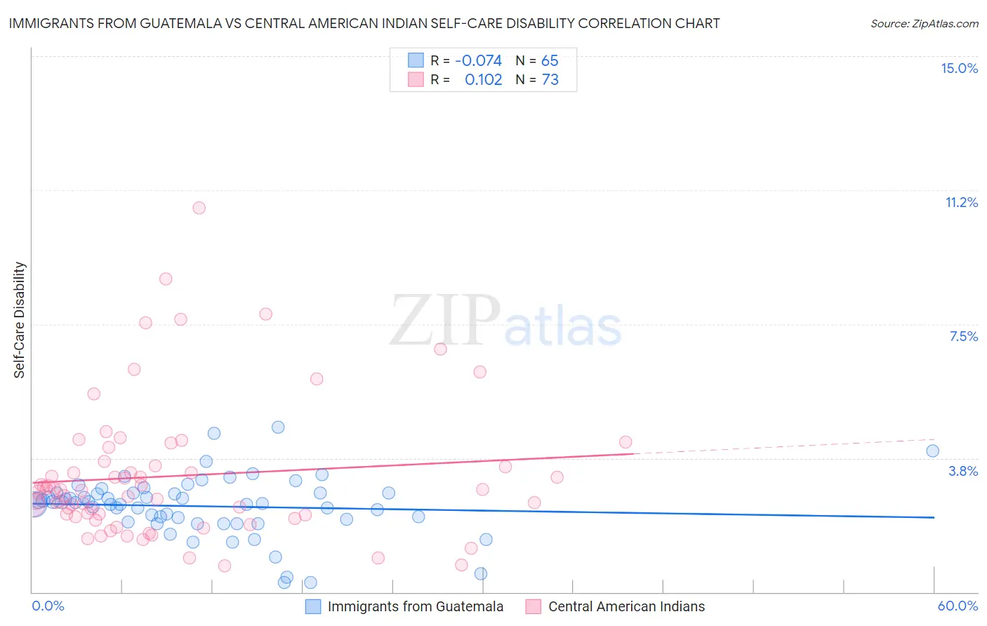 Immigrants from Guatemala vs Central American Indian Self-Care Disability