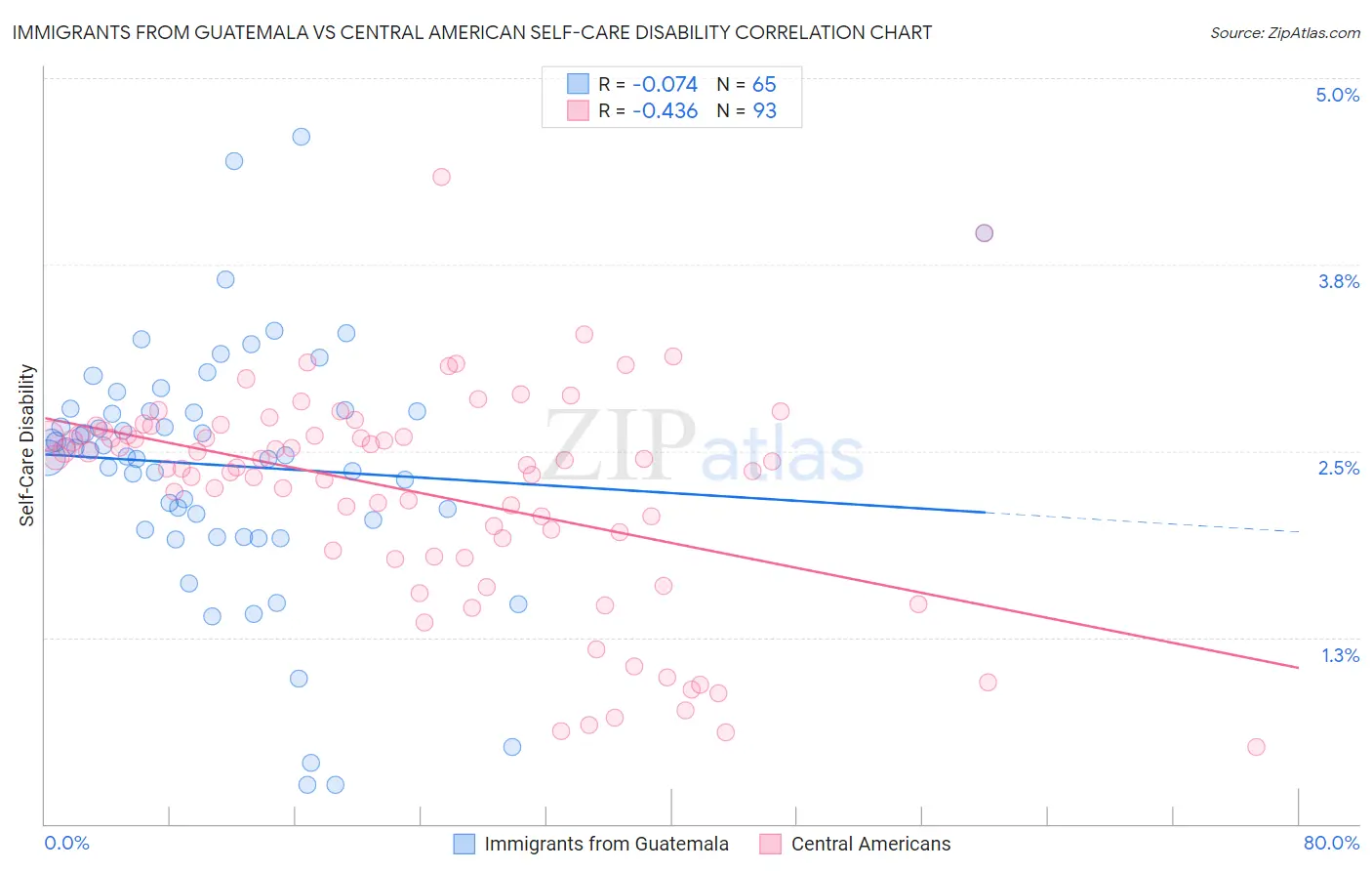 Immigrants from Guatemala vs Central American Self-Care Disability