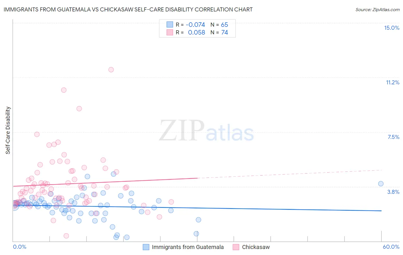 Immigrants from Guatemala vs Chickasaw Self-Care Disability