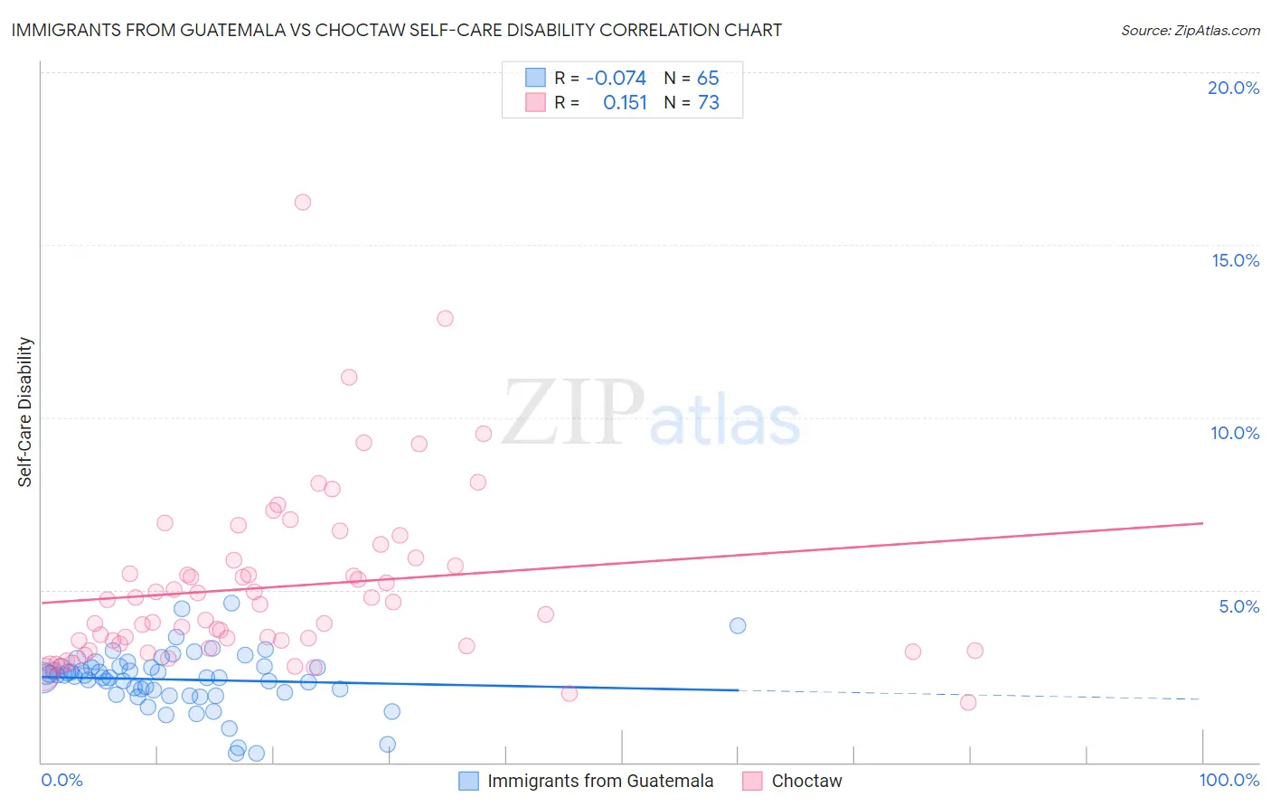 Immigrants from Guatemala vs Choctaw Self-Care Disability