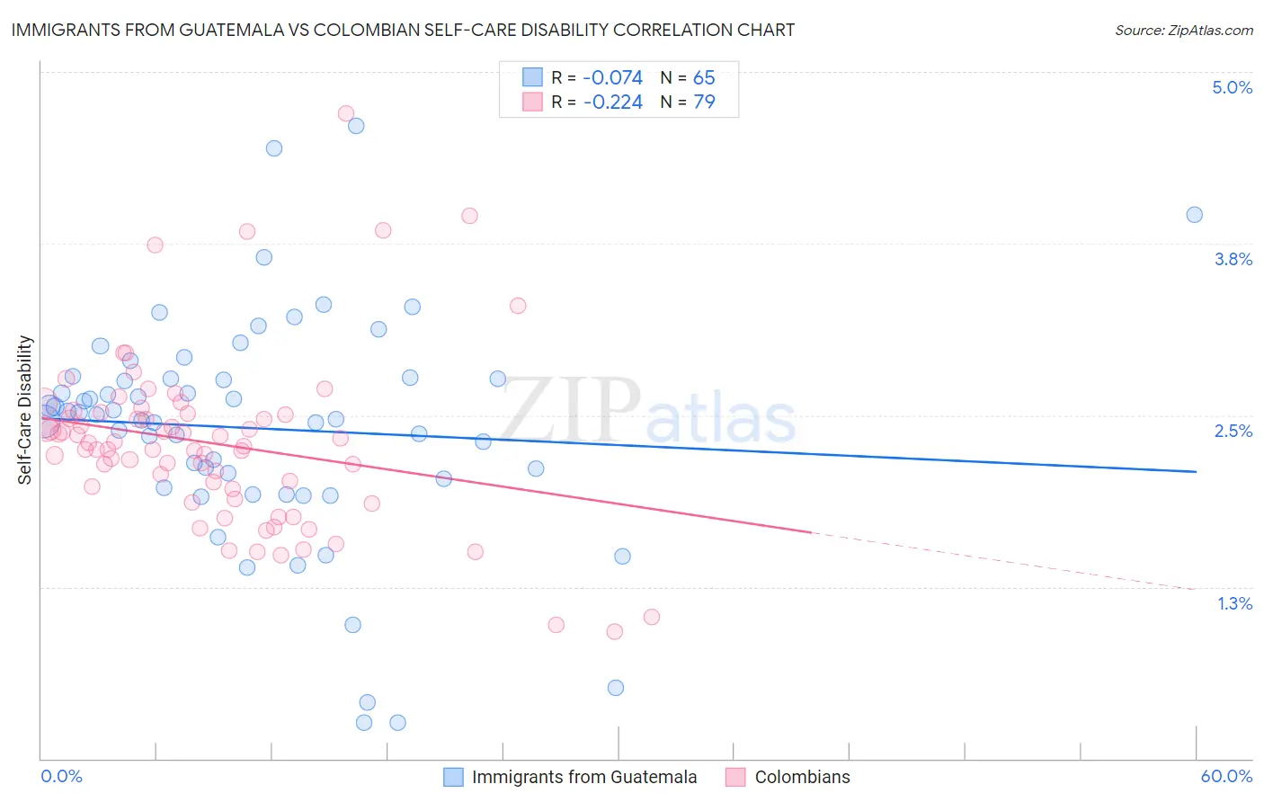 Immigrants from Guatemala vs Colombian Self-Care Disability