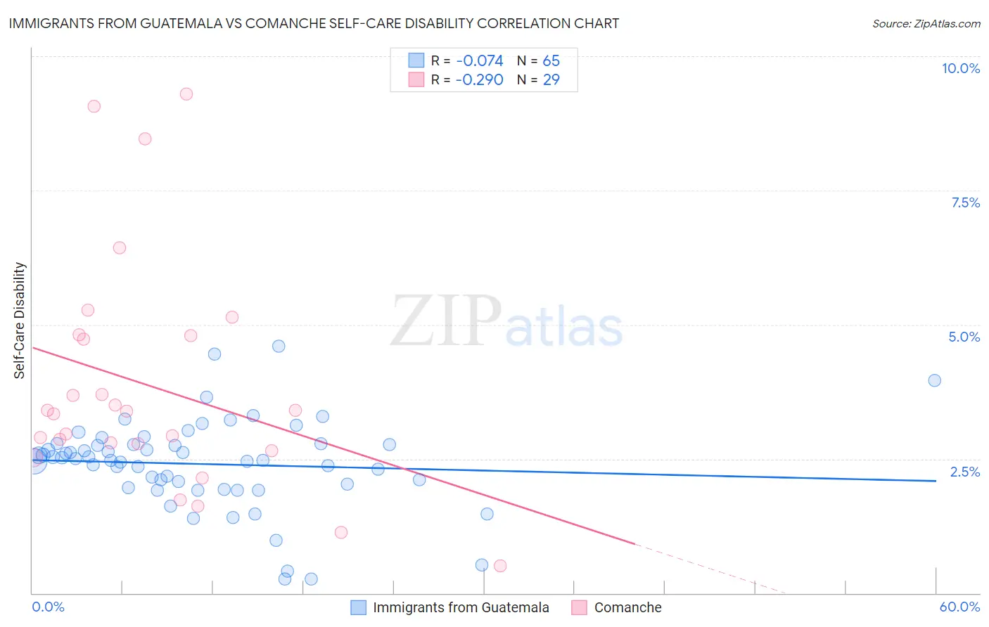 Immigrants from Guatemala vs Comanche Self-Care Disability