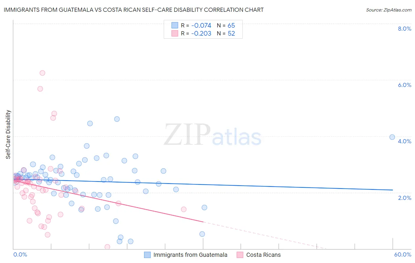 Immigrants from Guatemala vs Costa Rican Self-Care Disability