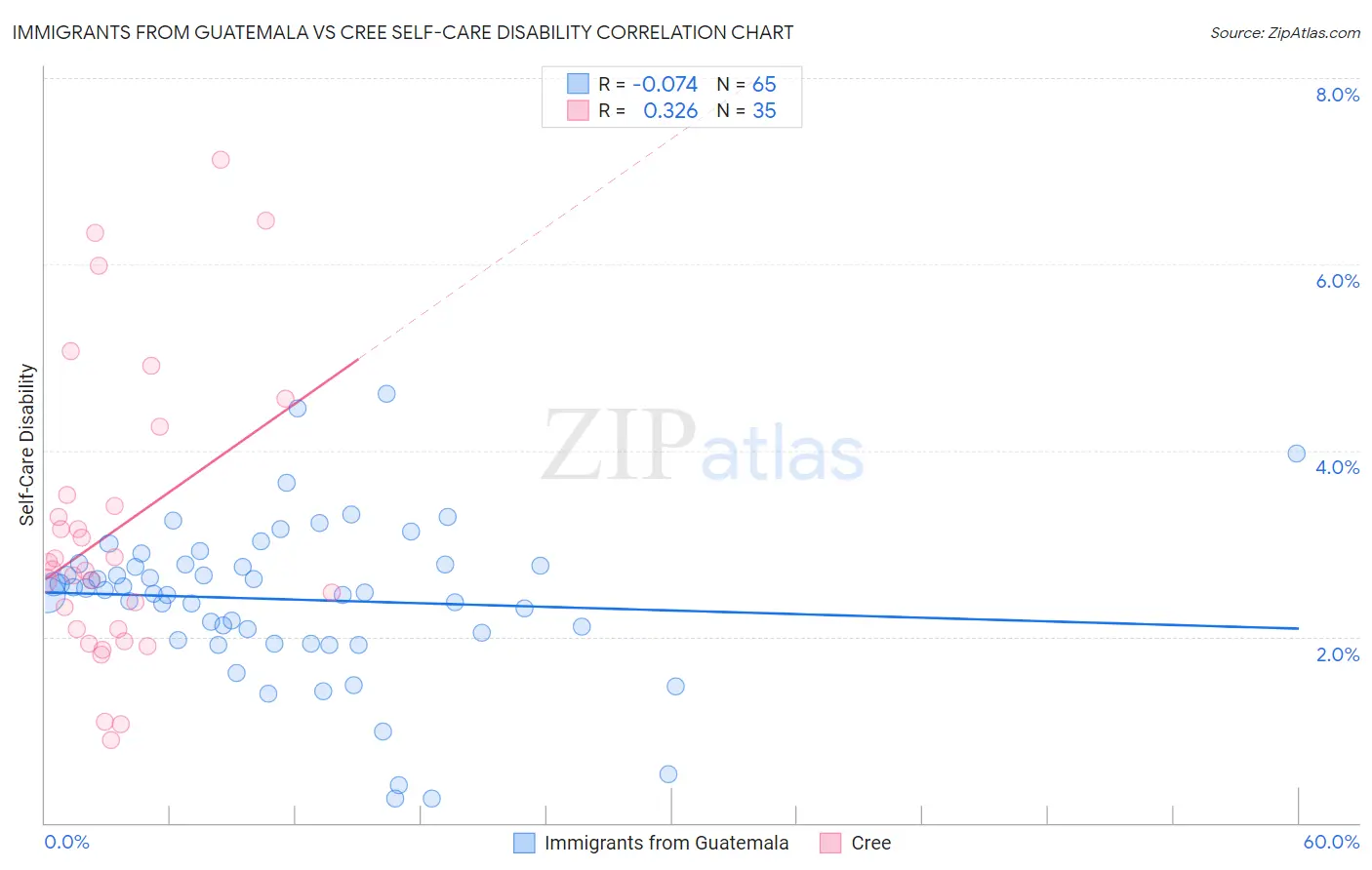 Immigrants from Guatemala vs Cree Self-Care Disability