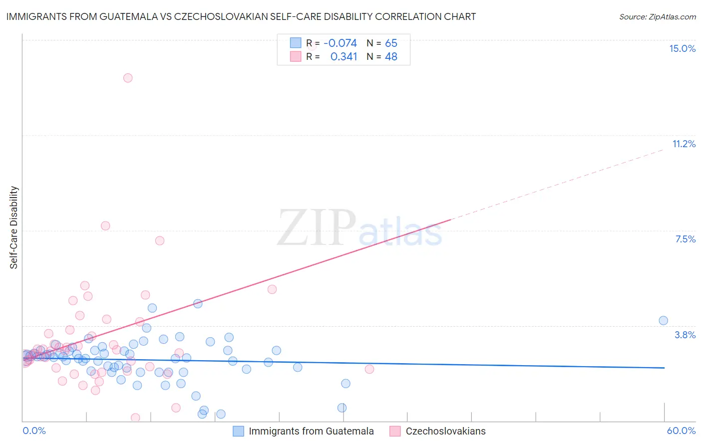 Immigrants from Guatemala vs Czechoslovakian Self-Care Disability