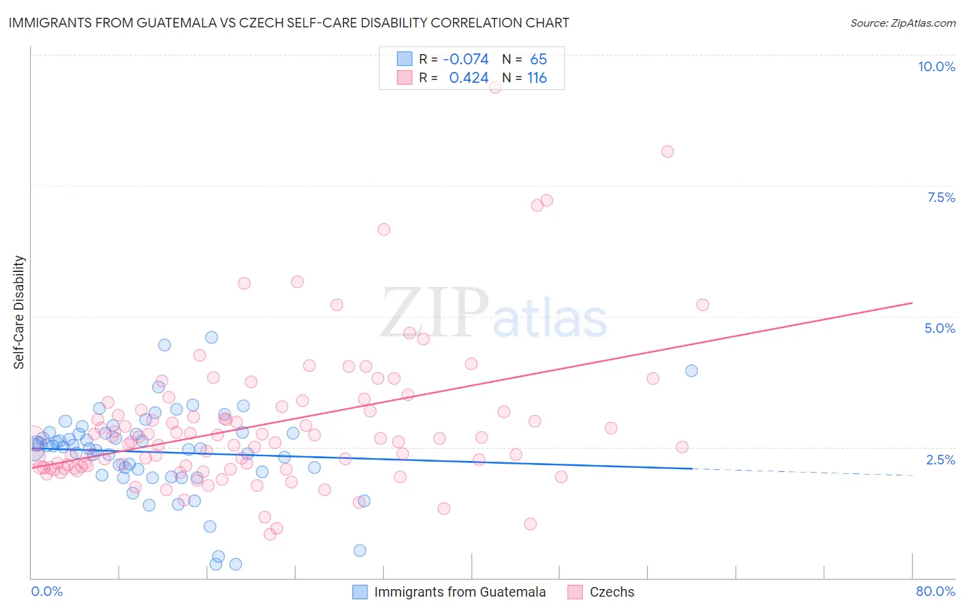 Immigrants from Guatemala vs Czech Self-Care Disability