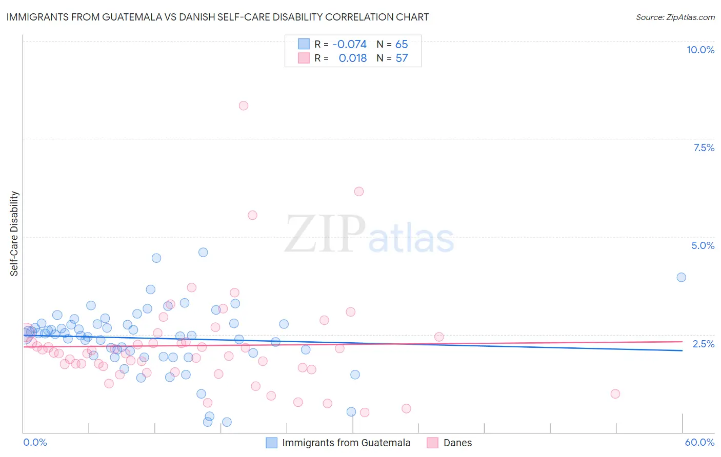 Immigrants from Guatemala vs Danish Self-Care Disability