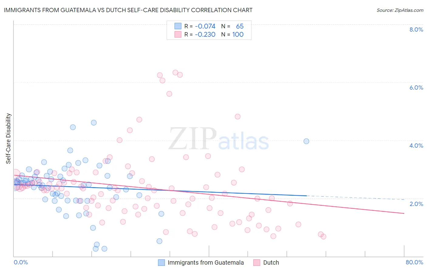 Immigrants from Guatemala vs Dutch Self-Care Disability