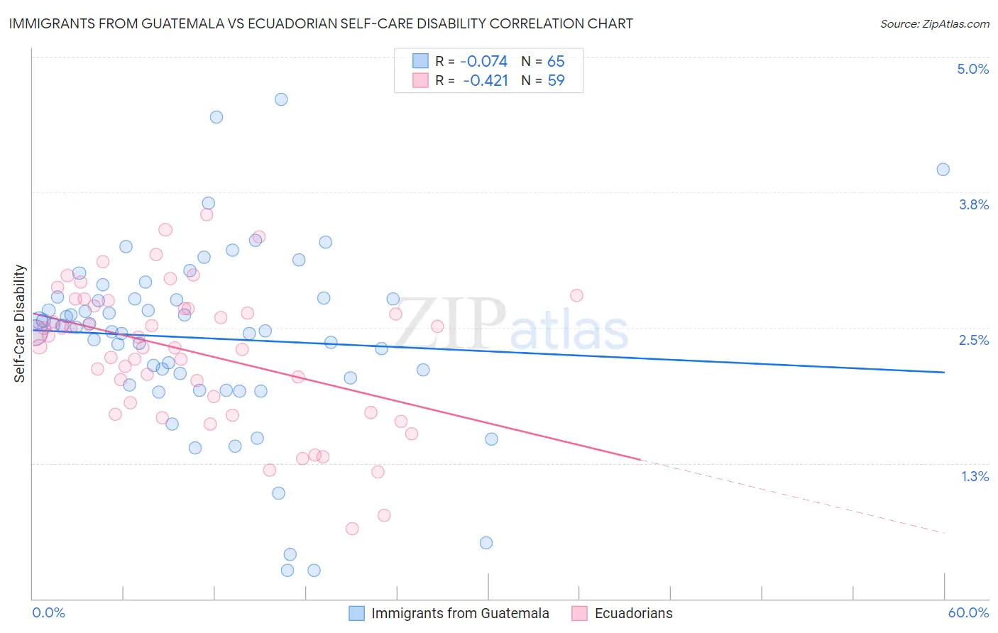 Immigrants from Guatemala vs Ecuadorian Self-Care Disability