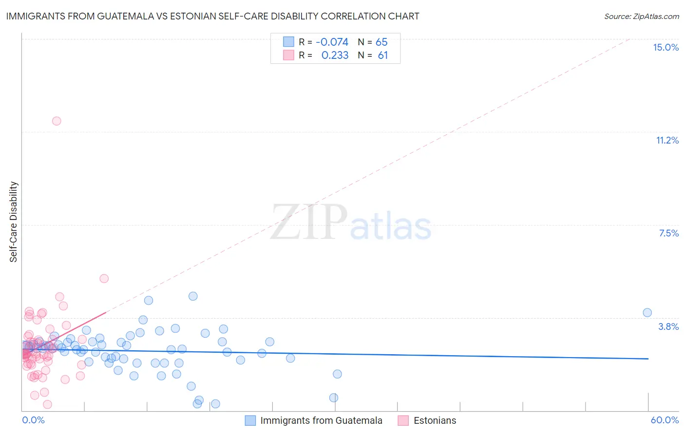 Immigrants from Guatemala vs Estonian Self-Care Disability