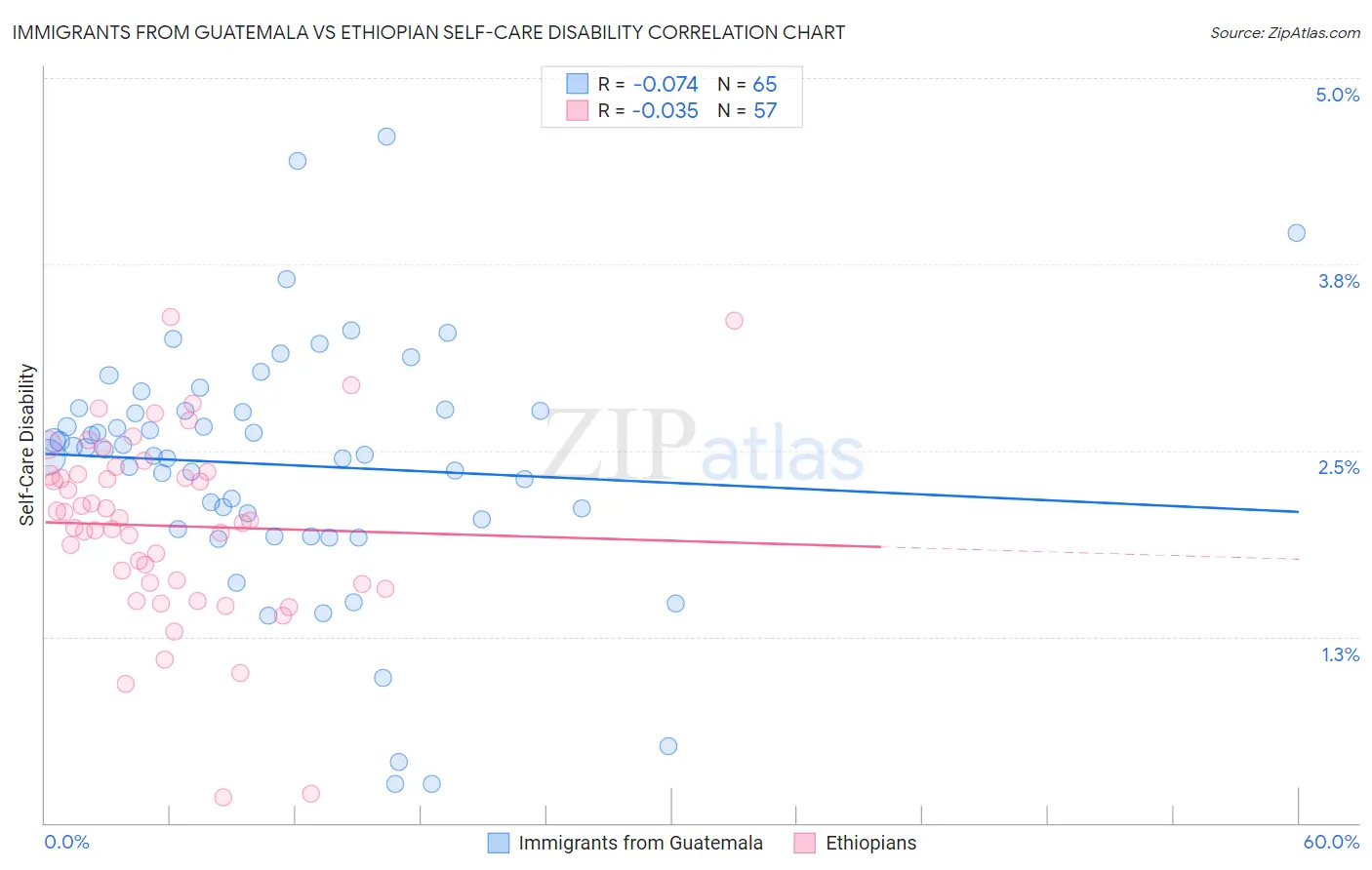 Immigrants from Guatemala vs Ethiopian Self-Care Disability