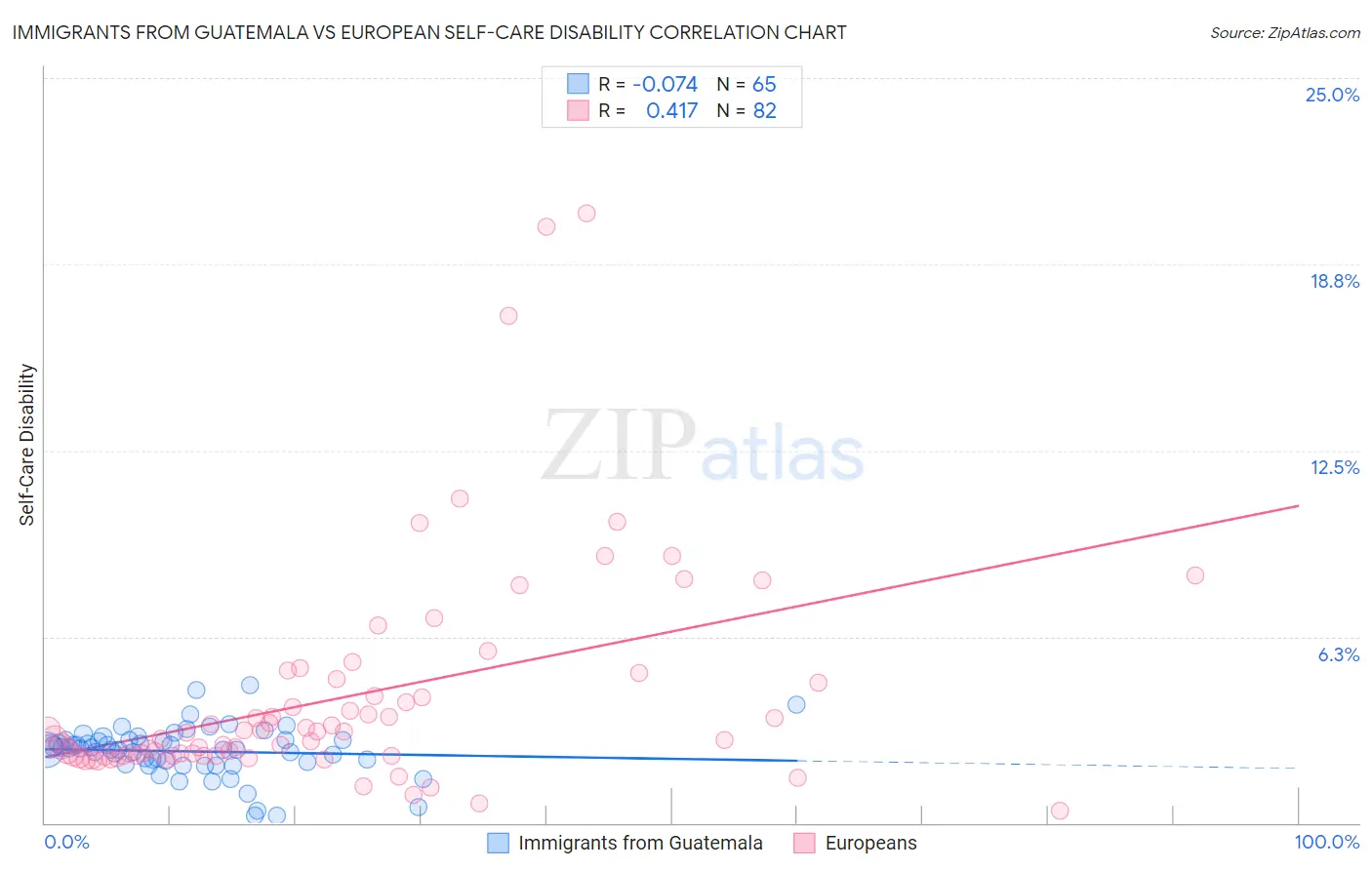Immigrants from Guatemala vs European Self-Care Disability