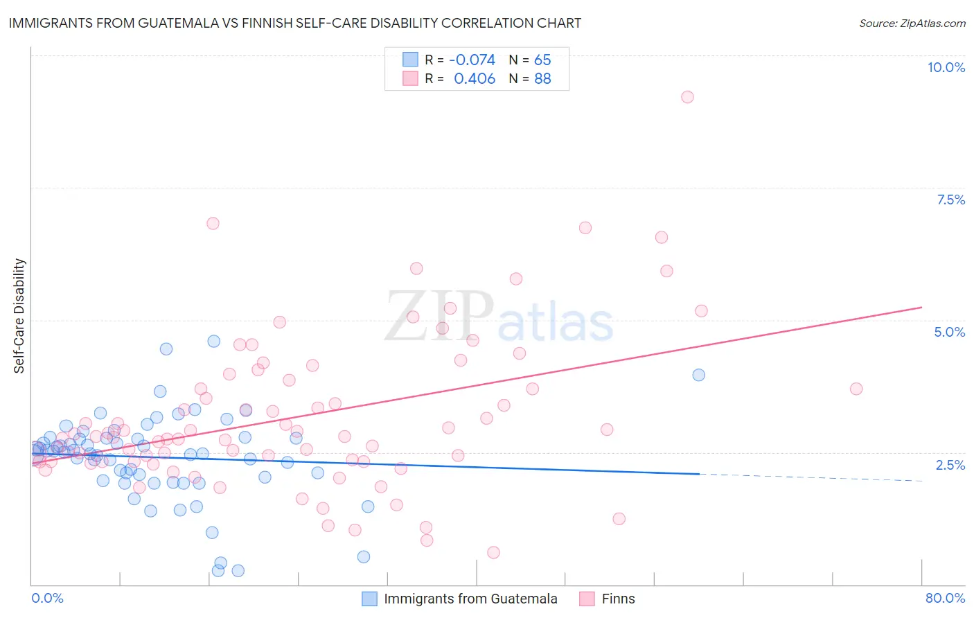 Immigrants from Guatemala vs Finnish Self-Care Disability
