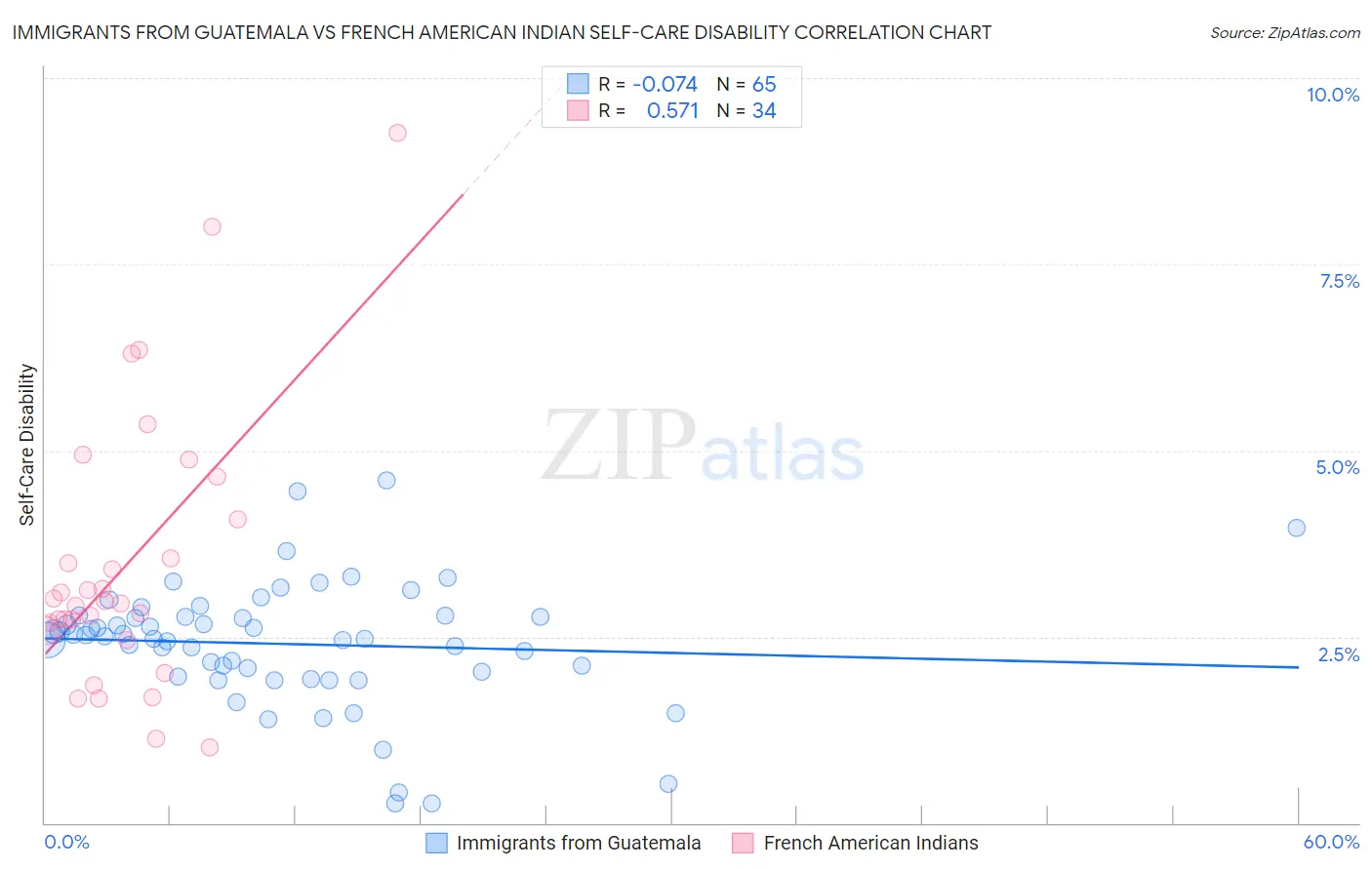 Immigrants from Guatemala vs French American Indian Self-Care Disability