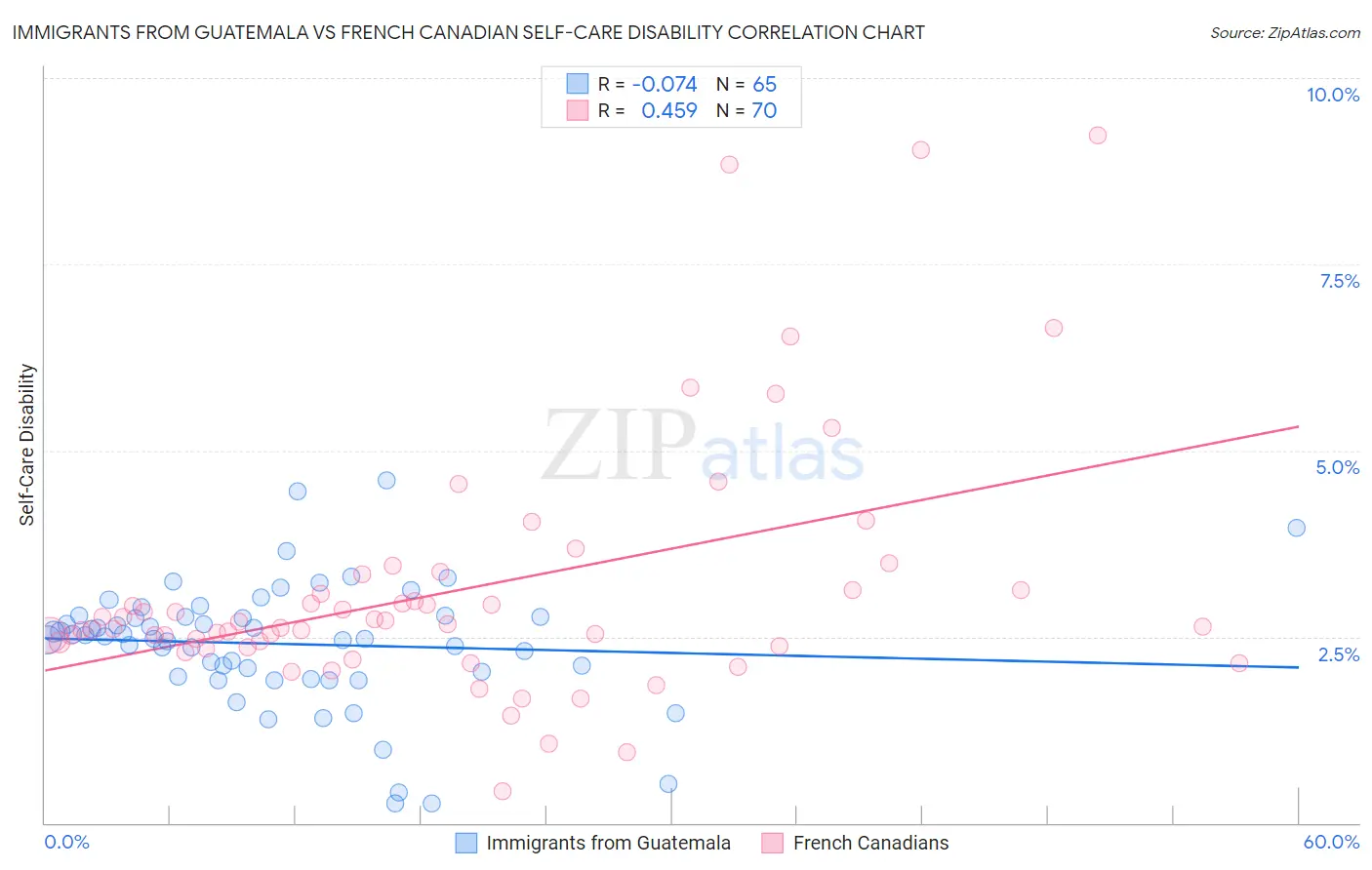 Immigrants from Guatemala vs French Canadian Self-Care Disability