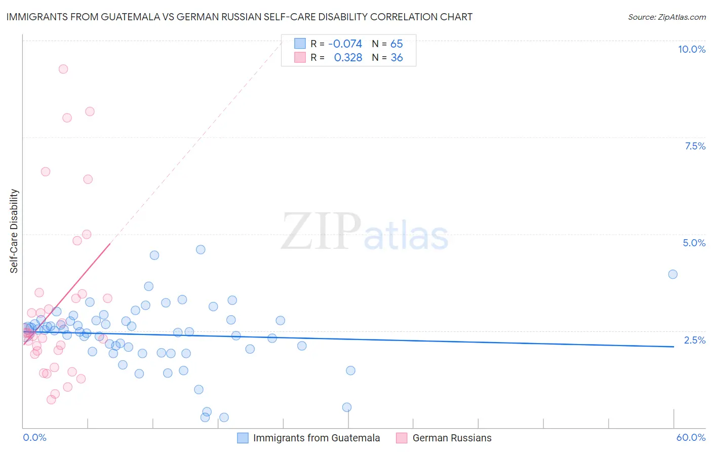 Immigrants from Guatemala vs German Russian Self-Care Disability