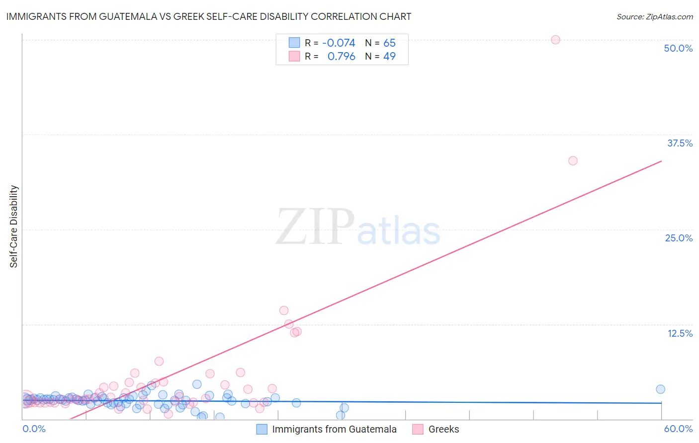 Immigrants from Guatemala vs Greek Self-Care Disability