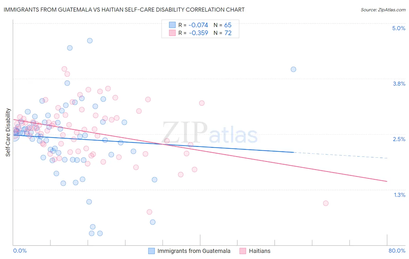 Immigrants from Guatemala vs Haitian Self-Care Disability
