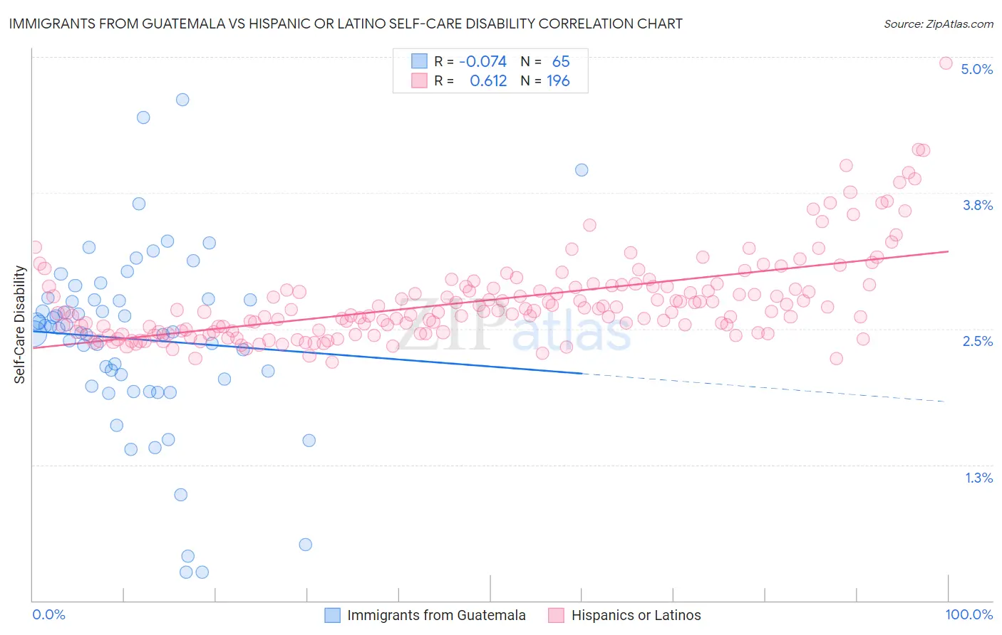 Immigrants from Guatemala vs Hispanic or Latino Self-Care Disability