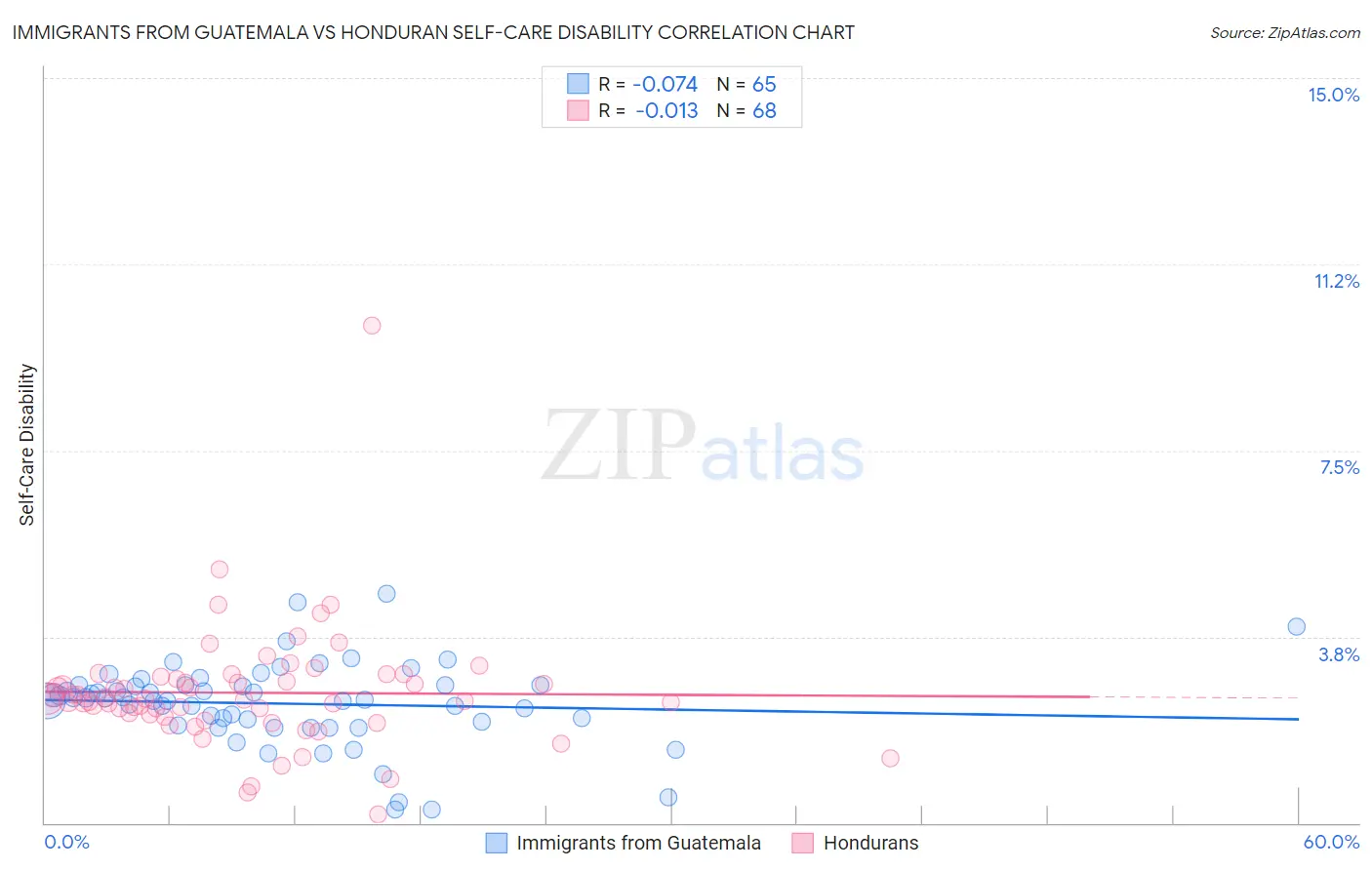 Immigrants from Guatemala vs Honduran Self-Care Disability