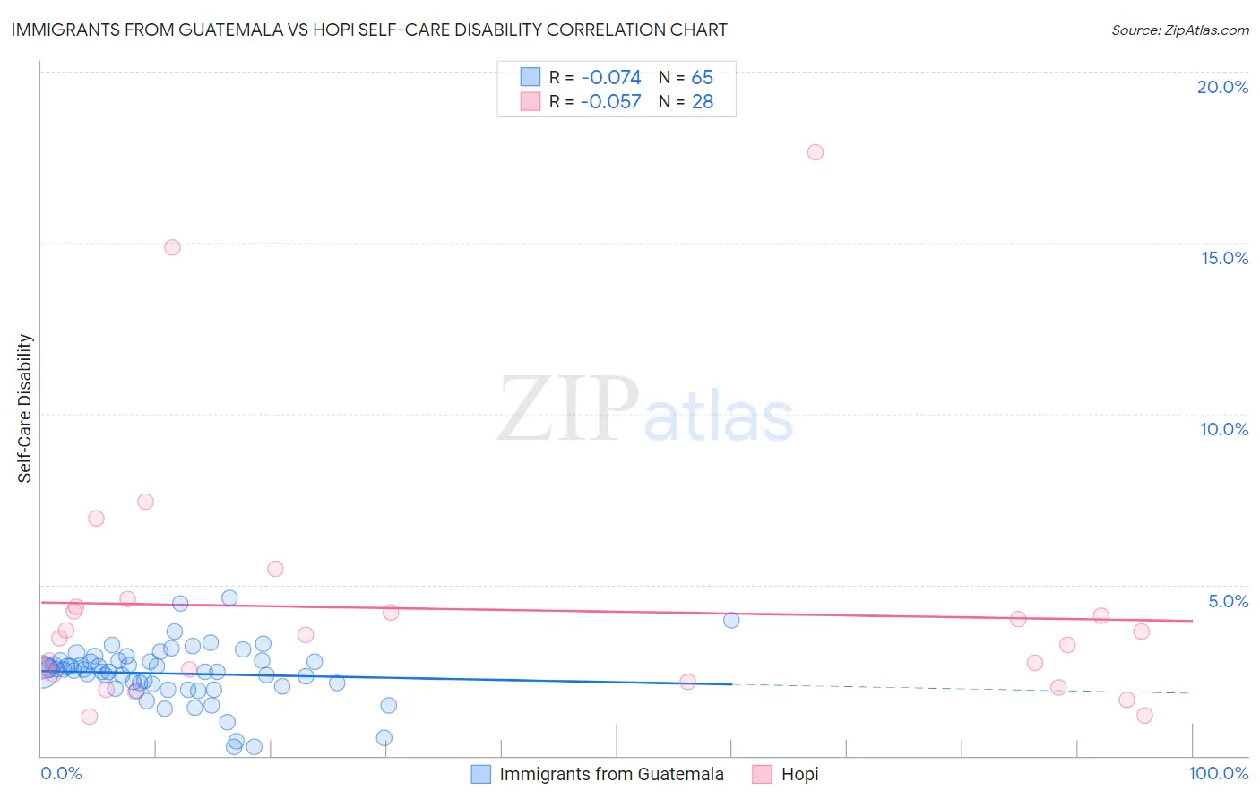 Immigrants from Guatemala vs Hopi Self-Care Disability