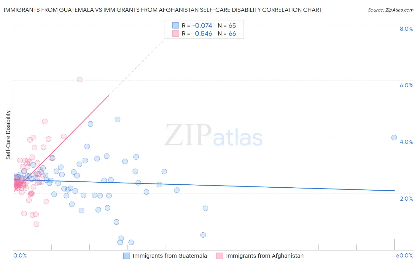 Immigrants from Guatemala vs Immigrants from Afghanistan Self-Care Disability