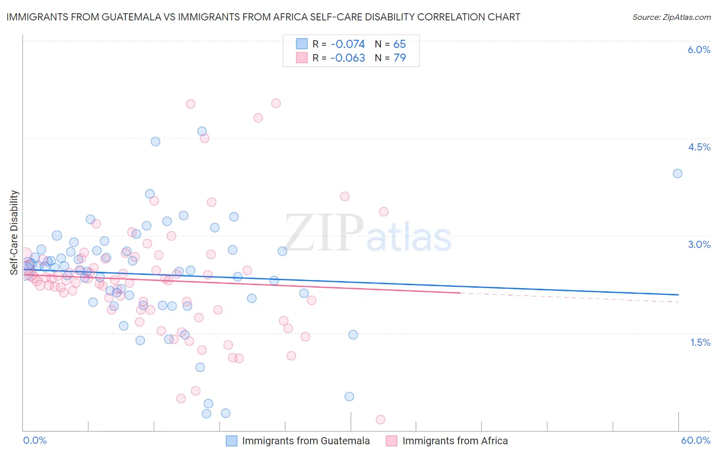 Immigrants from Guatemala vs Immigrants from Africa Self-Care Disability