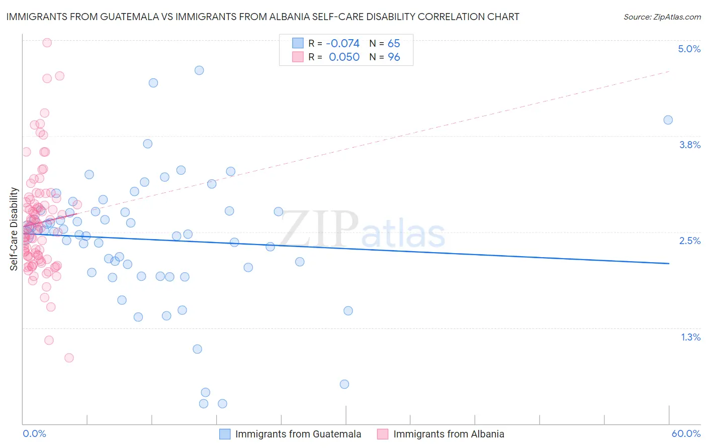 Immigrants from Guatemala vs Immigrants from Albania Self-Care Disability
