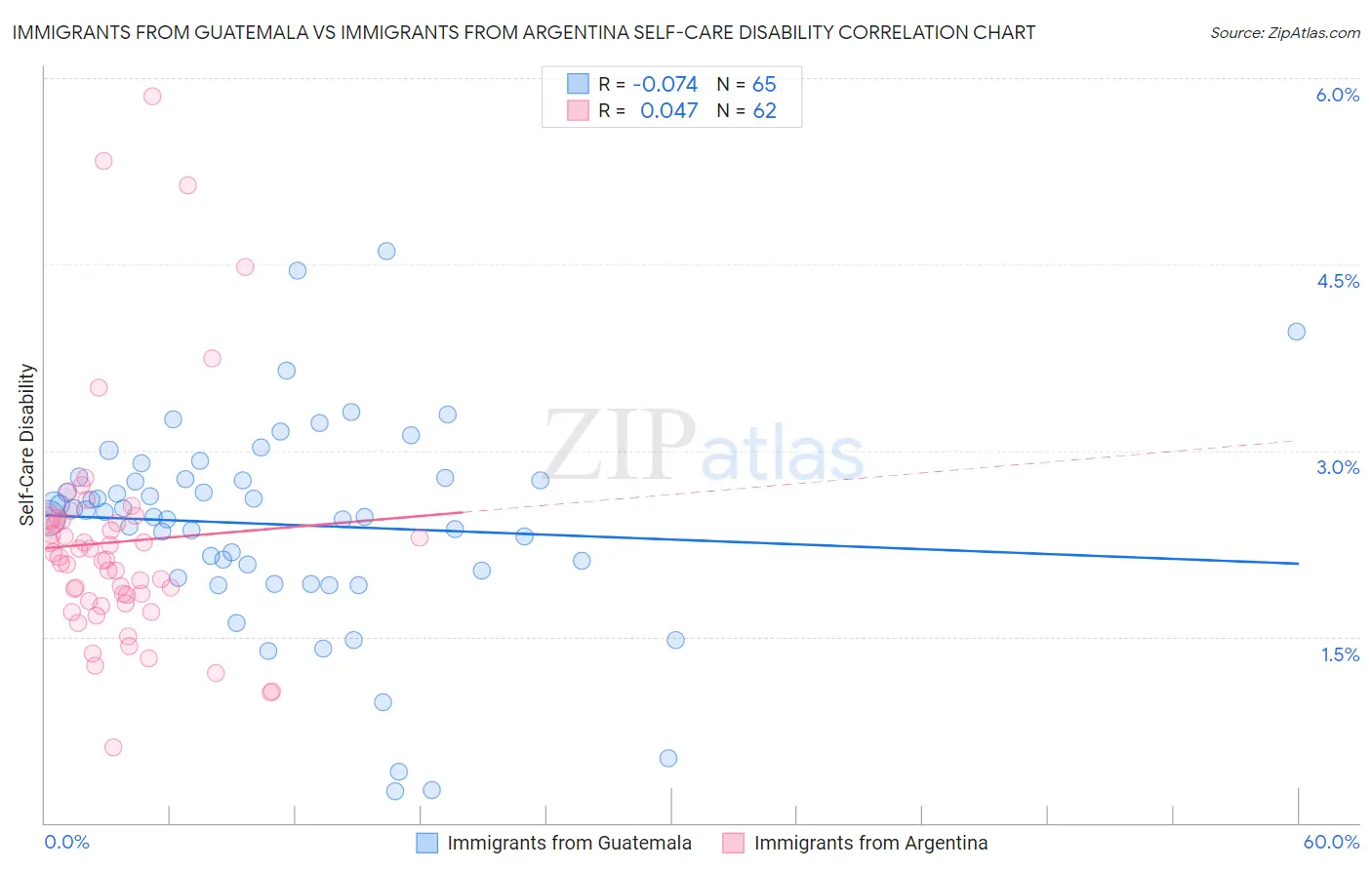 Immigrants from Guatemala vs Immigrants from Argentina Self-Care Disability