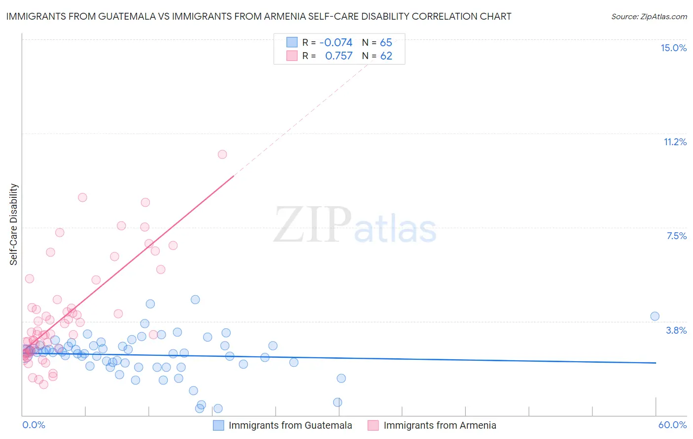 Immigrants from Guatemala vs Immigrants from Armenia Self-Care Disability