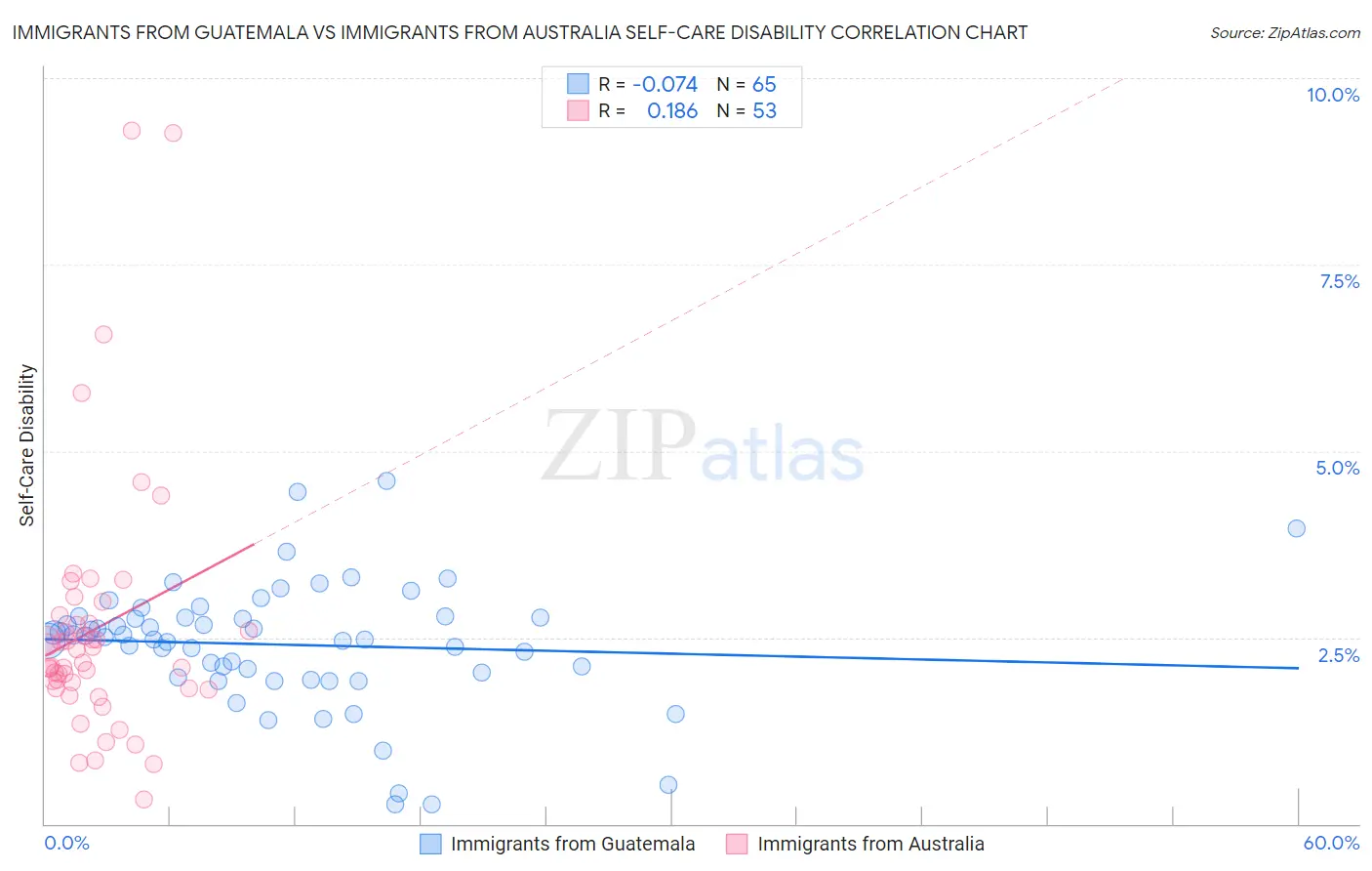 Immigrants from Guatemala vs Immigrants from Australia Self-Care Disability