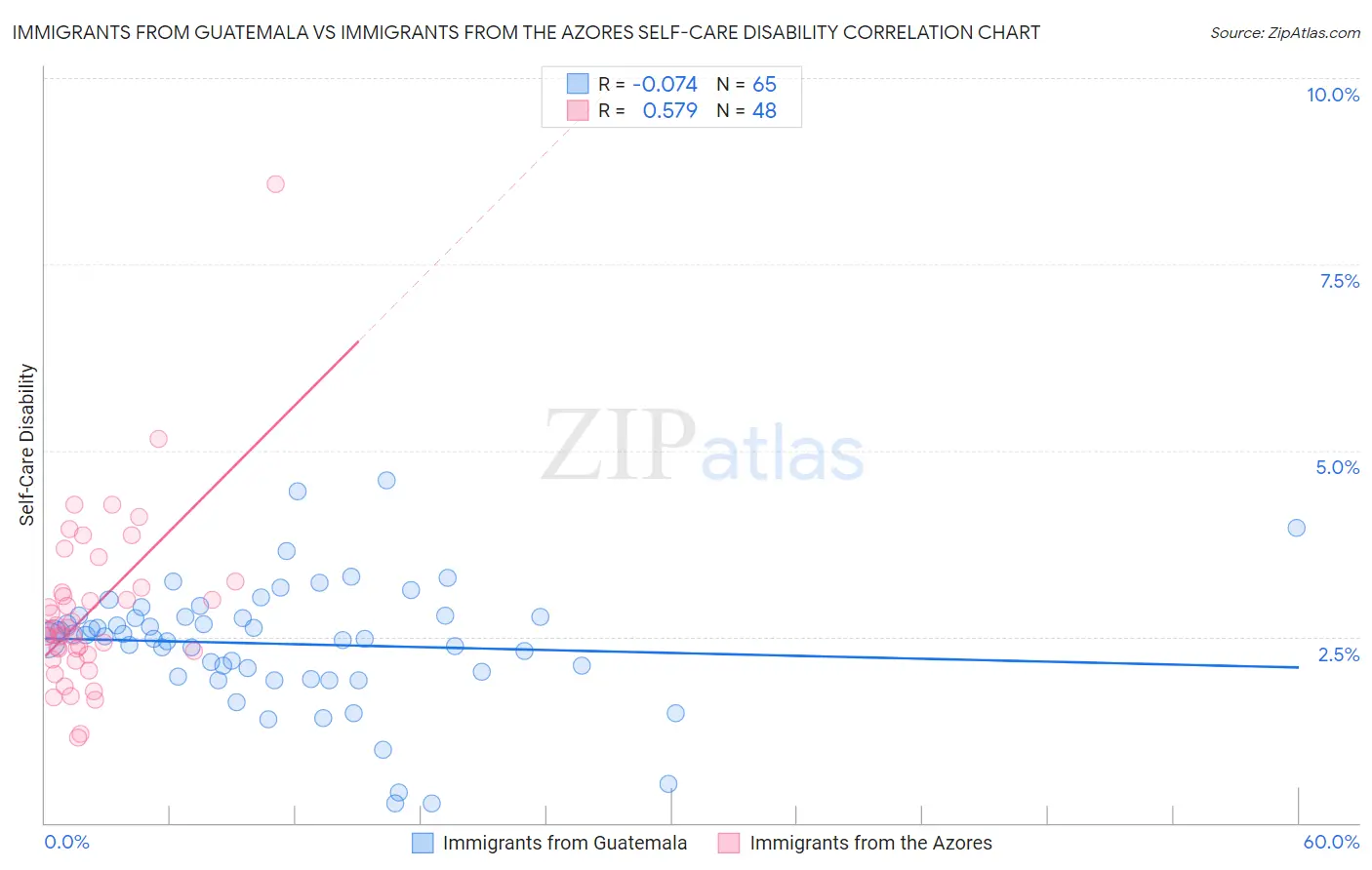Immigrants from Guatemala vs Immigrants from the Azores Self-Care Disability