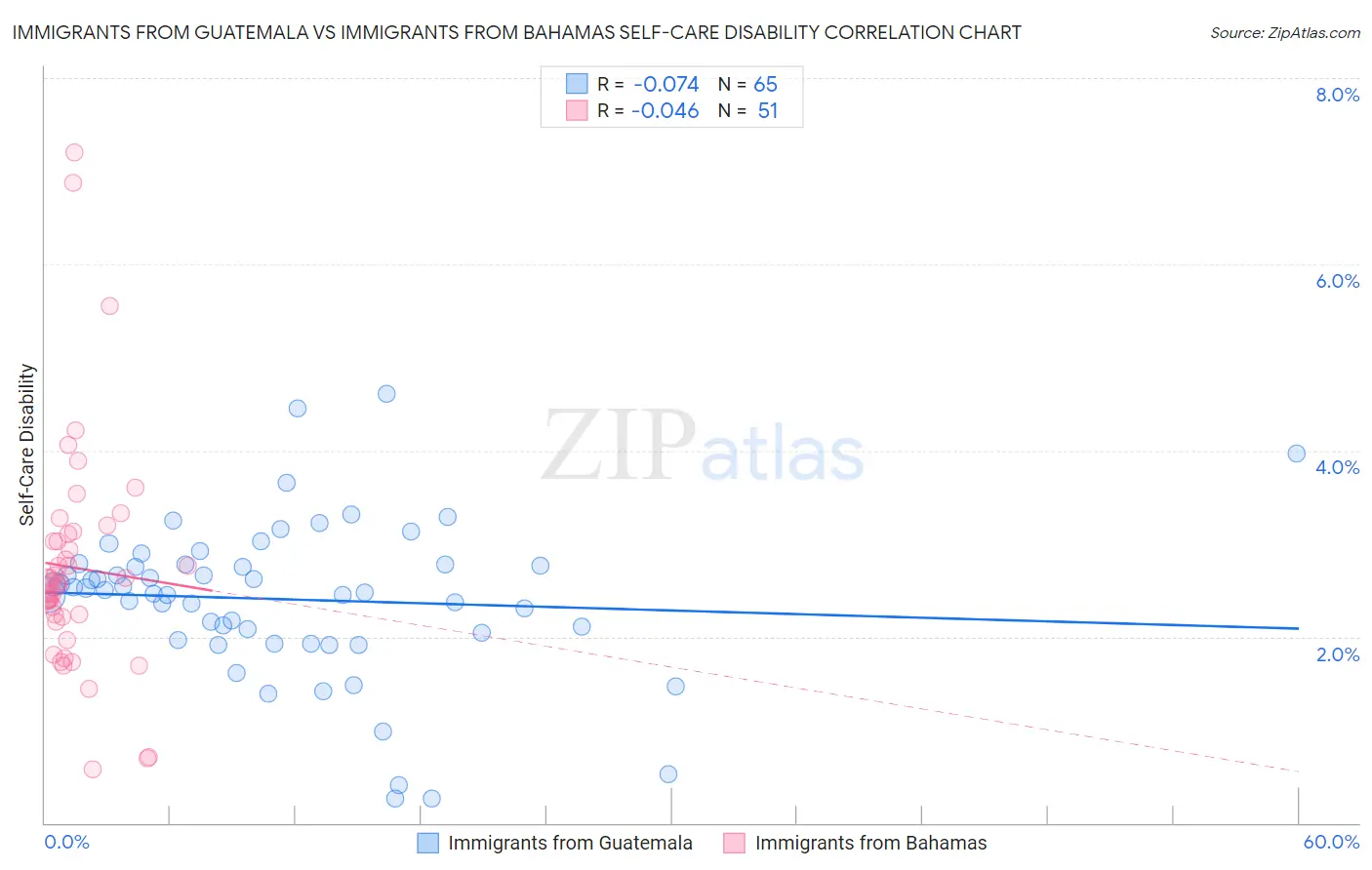 Immigrants from Guatemala vs Immigrants from Bahamas Self-Care Disability