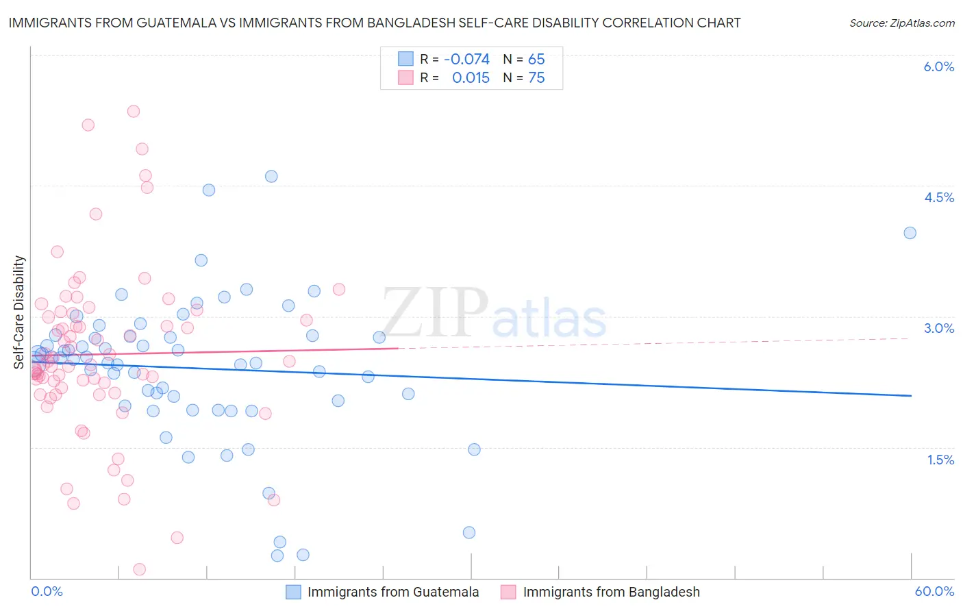 Immigrants from Guatemala vs Immigrants from Bangladesh Self-Care Disability
