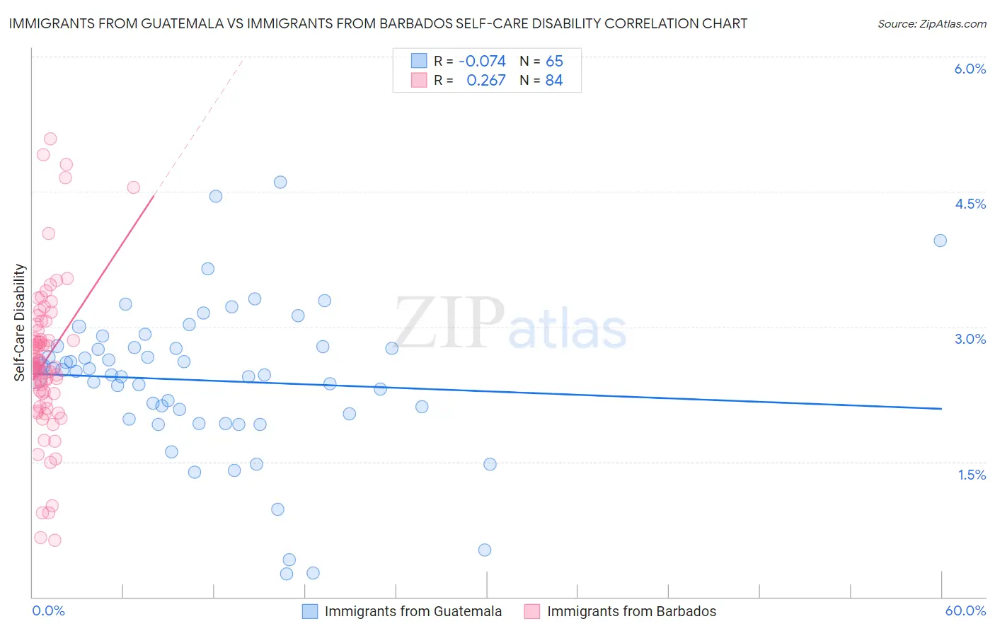 Immigrants from Guatemala vs Immigrants from Barbados Self-Care Disability